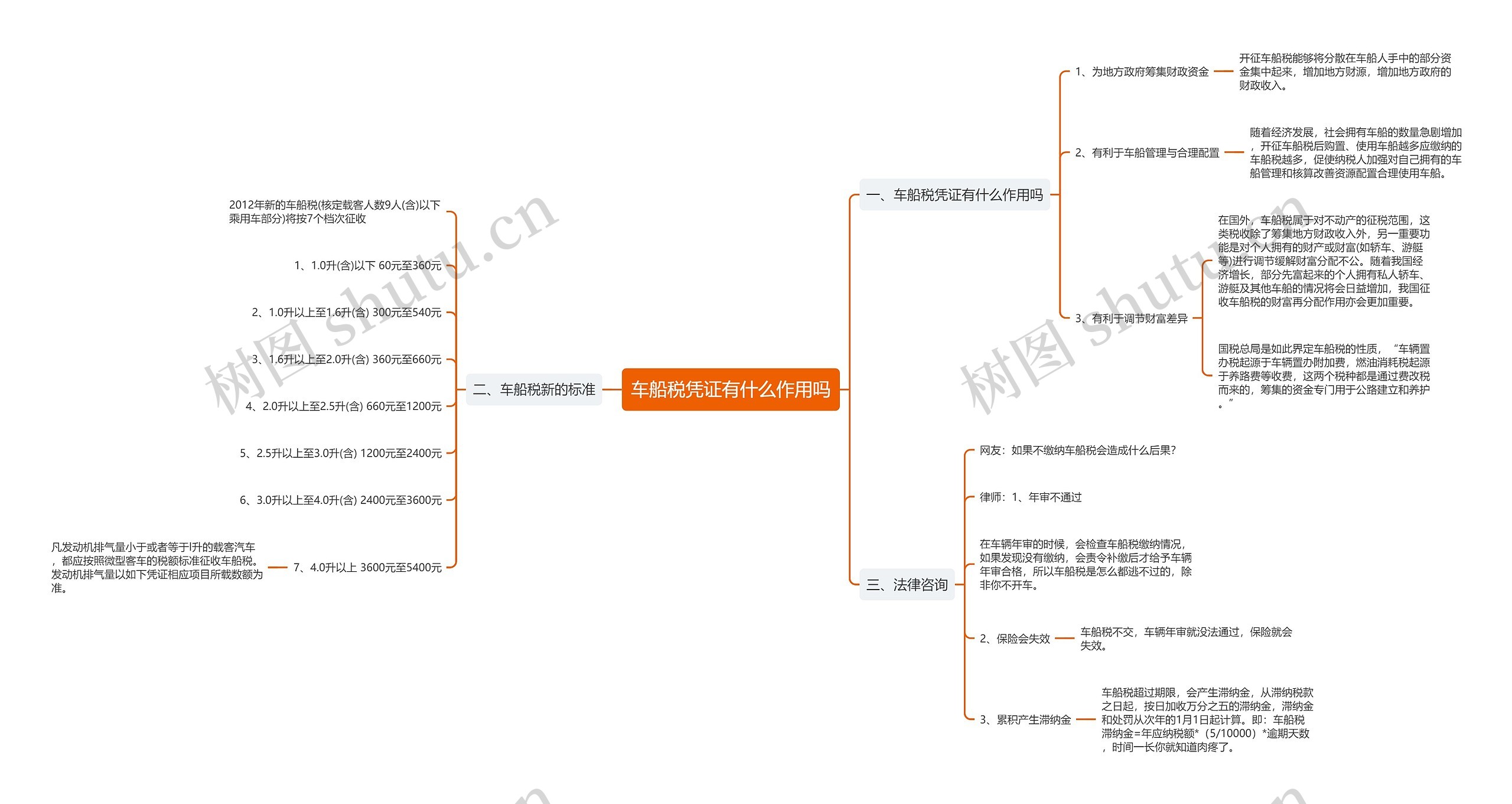 车船税凭证有什么作用吗思维导图