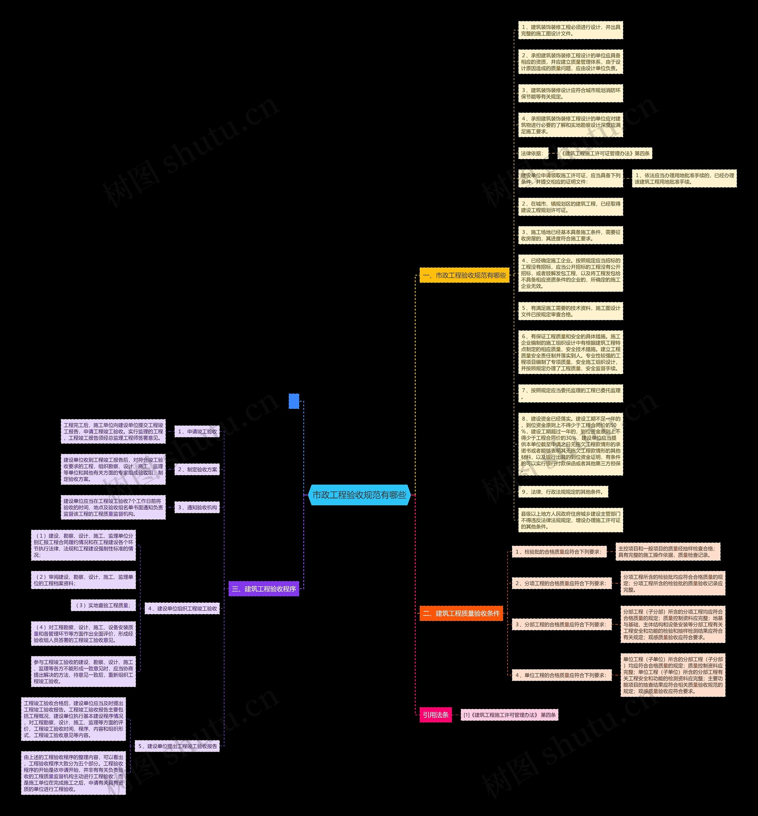 市政工程验收规范有哪些思维导图