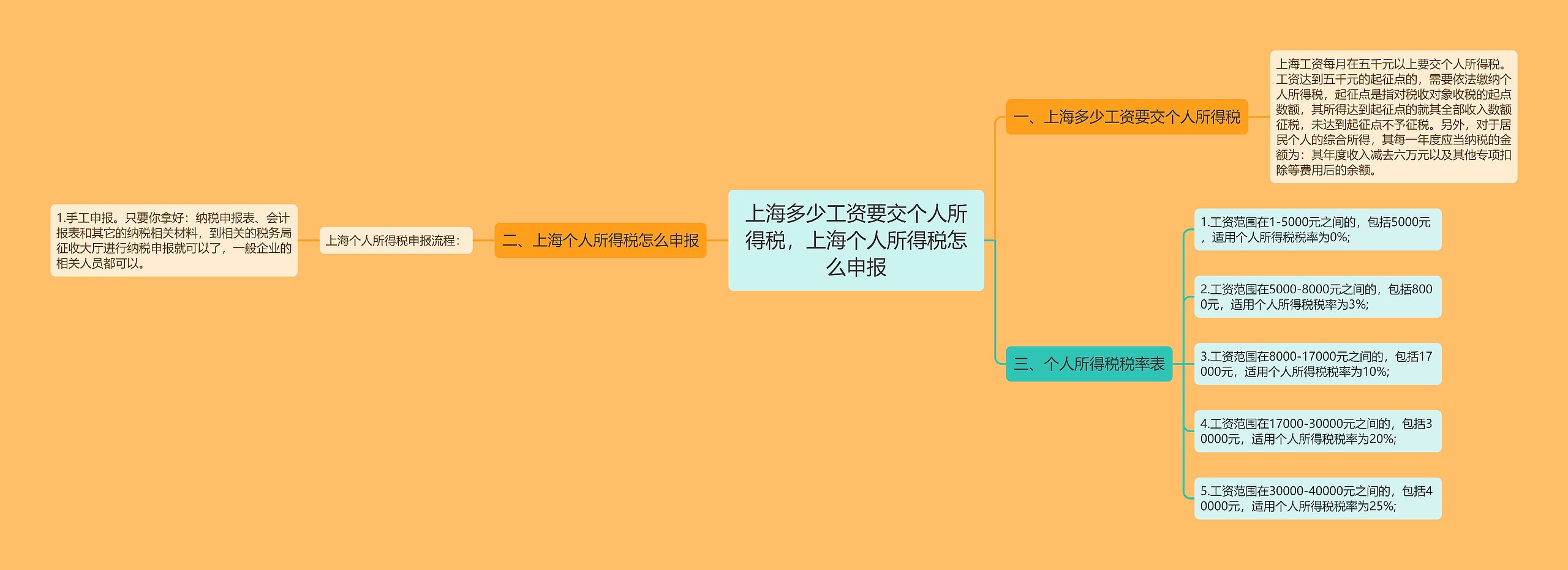 上海多少工资要交个人所得税，上海个人所得税怎么申报思维导图