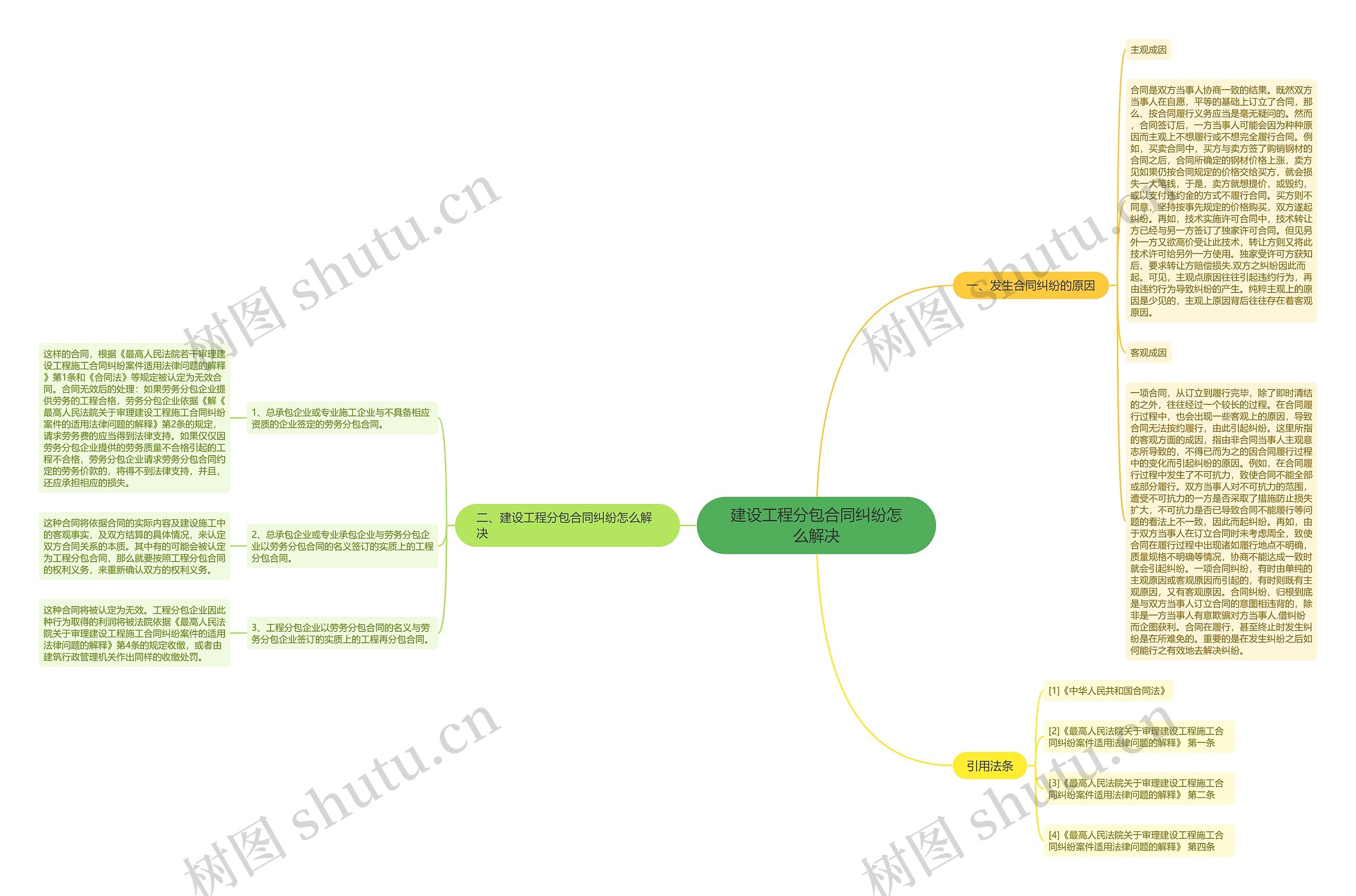 建设工程分包合同纠纷怎么解决思维导图