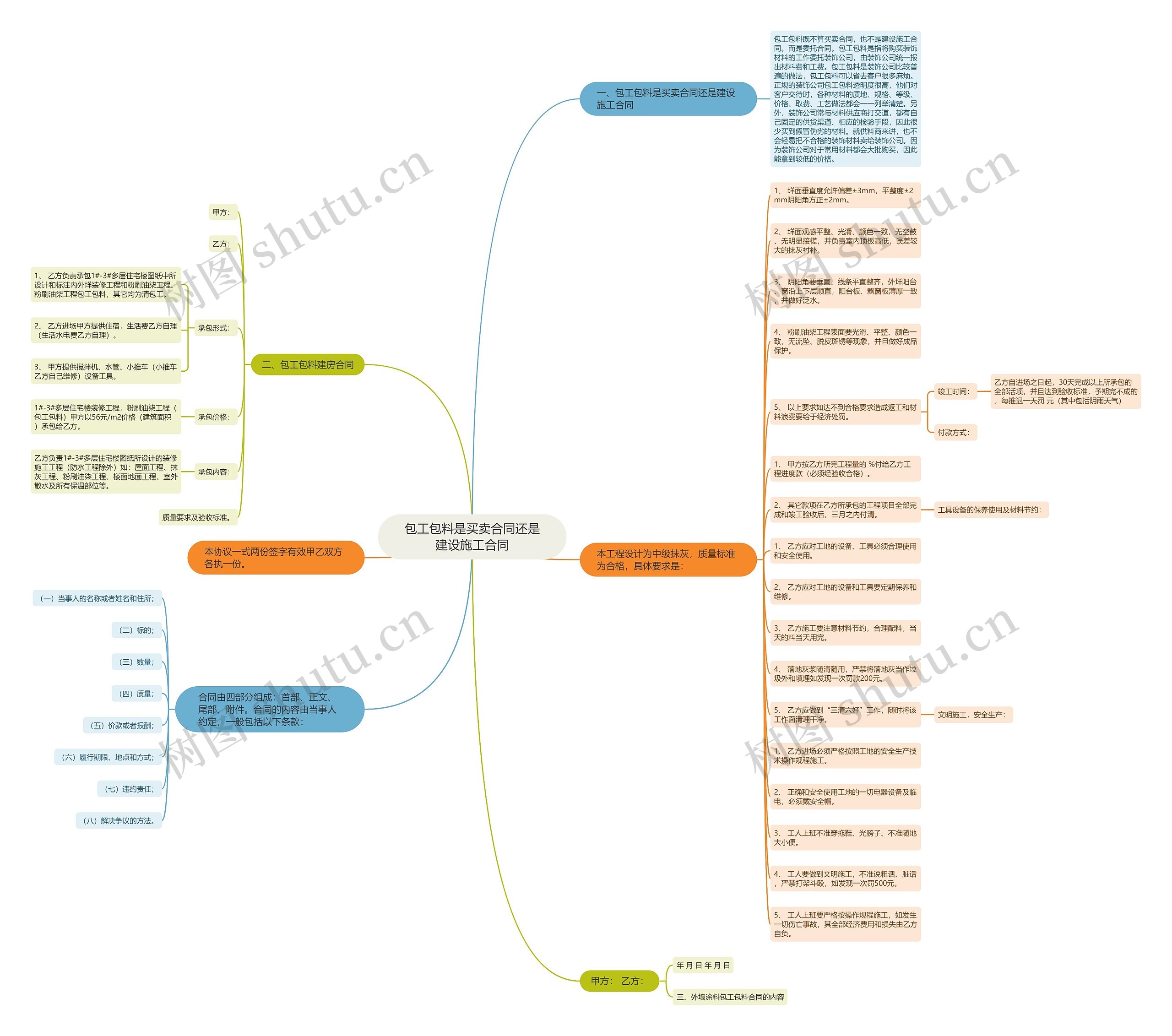 包工包料是买卖合同还是建设施工合同思维导图