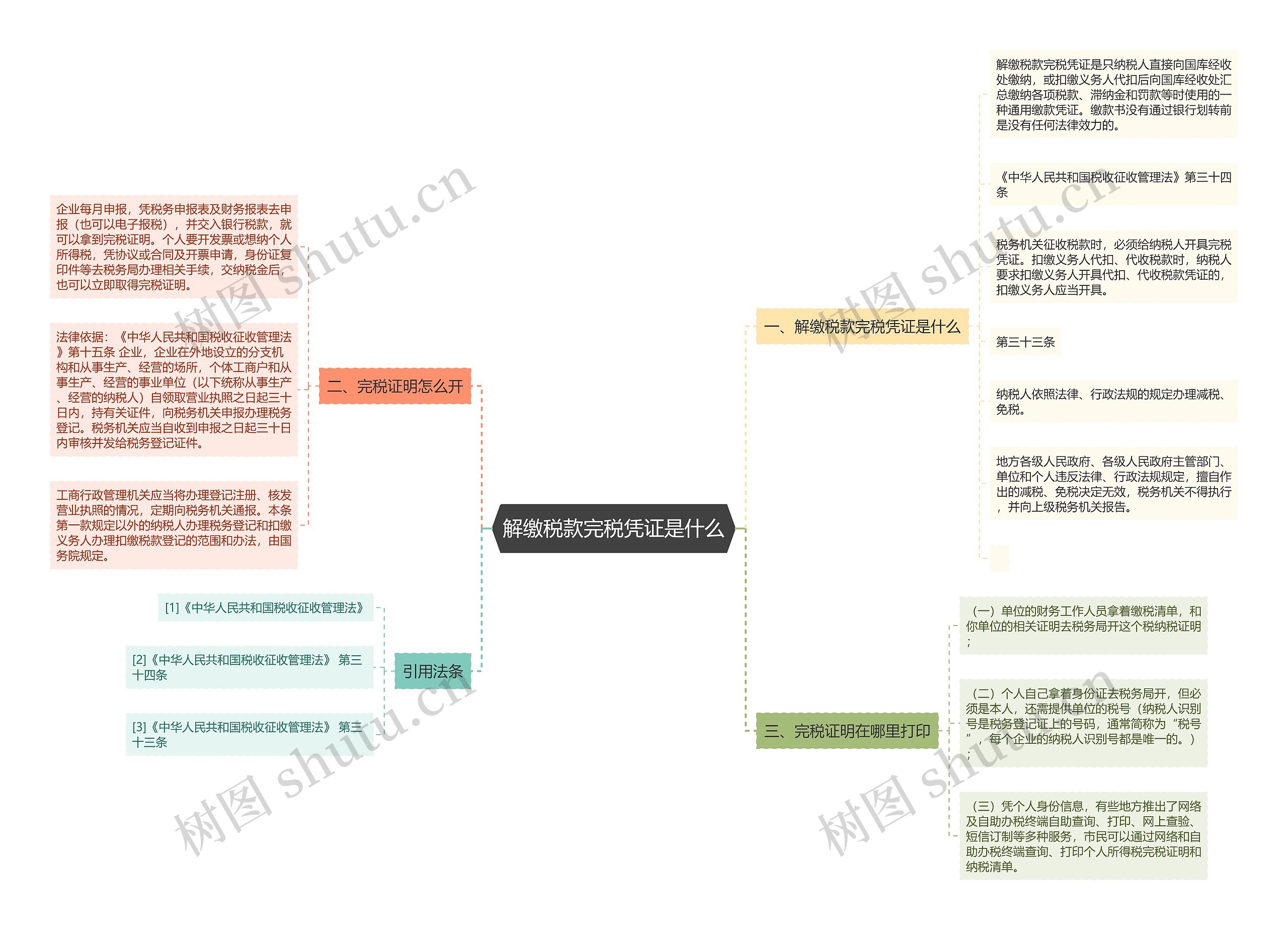 解缴税款完税凭证是什么思维导图