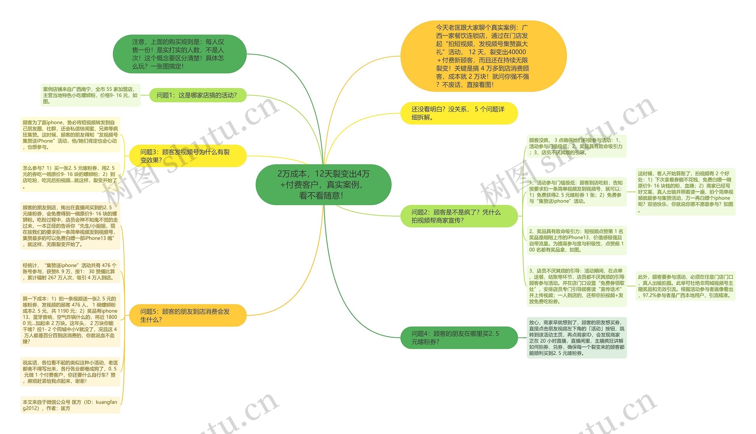 2万成本，12天裂变出4万+付费客户，真实案例，看不看随意！思维导图