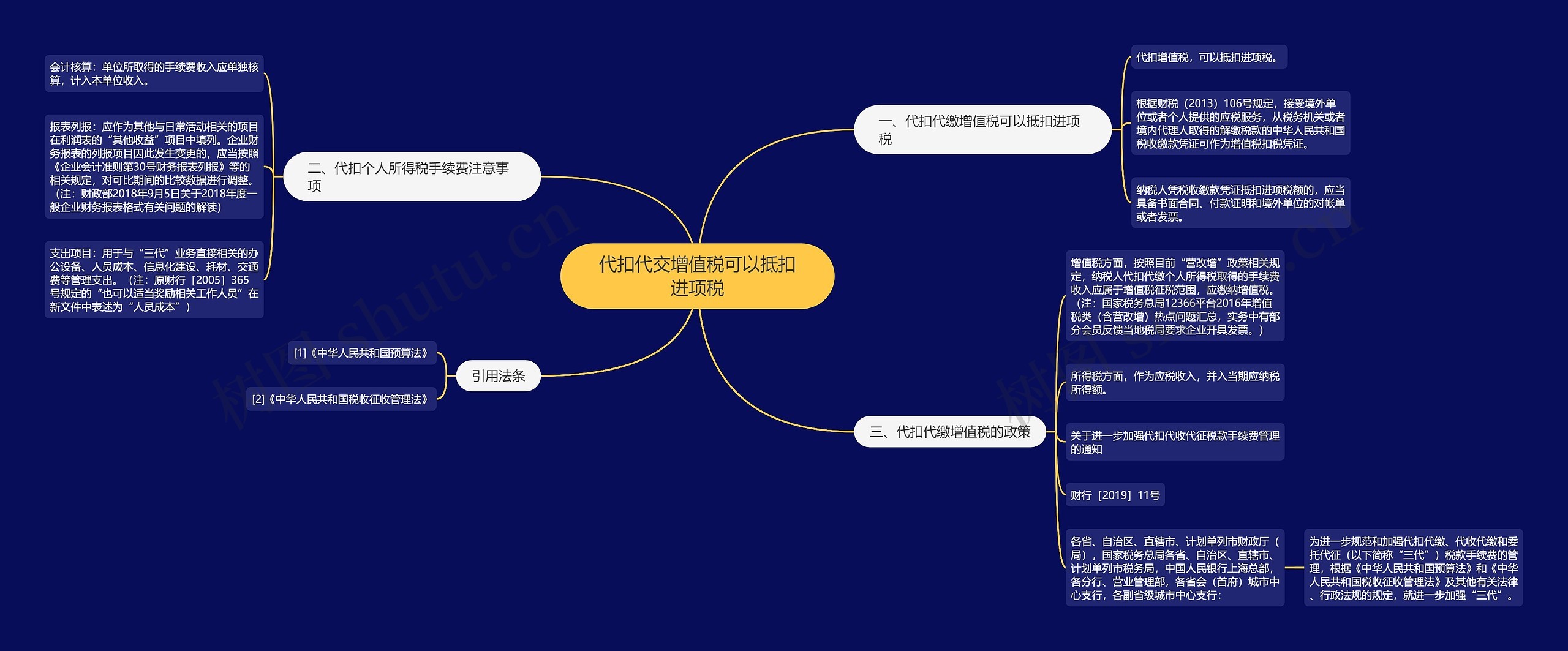 代扣代交增值税可以抵扣进项税思维导图