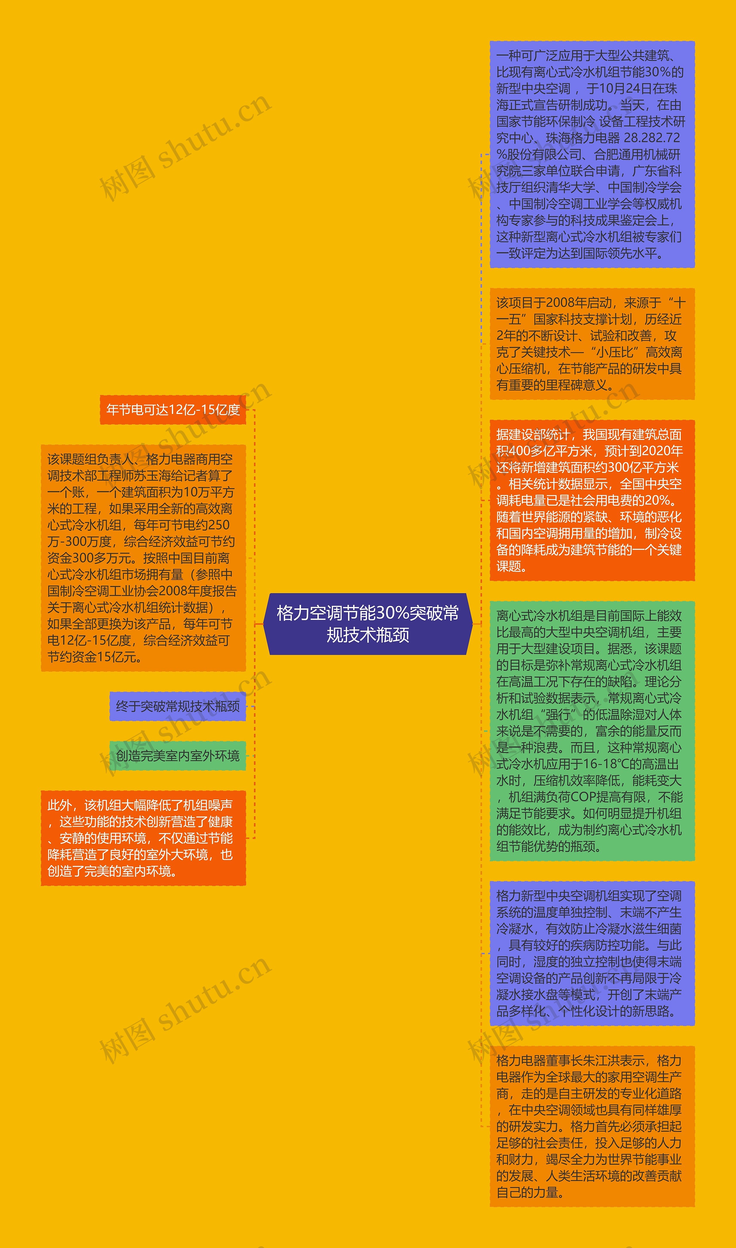 格力空调节能30%突破常规技术瓶颈思维导图