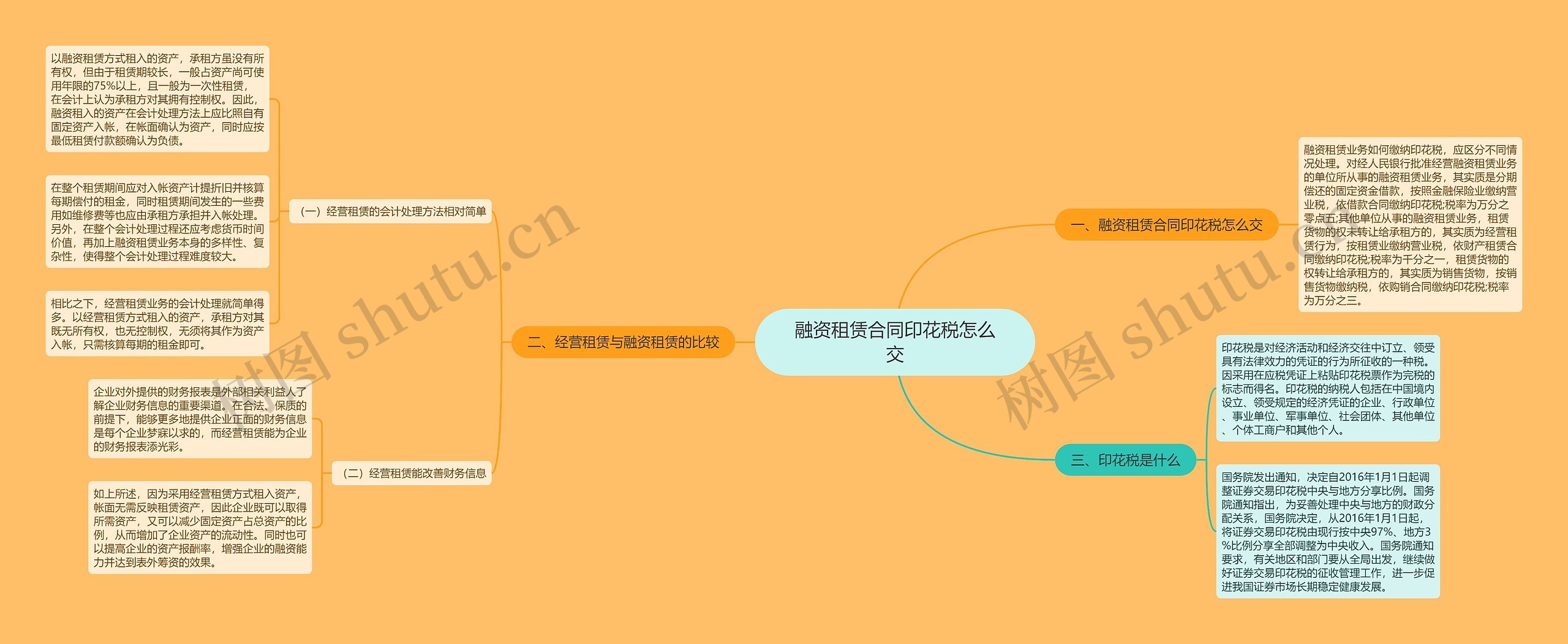 融资租赁合同印花税怎么交思维导图