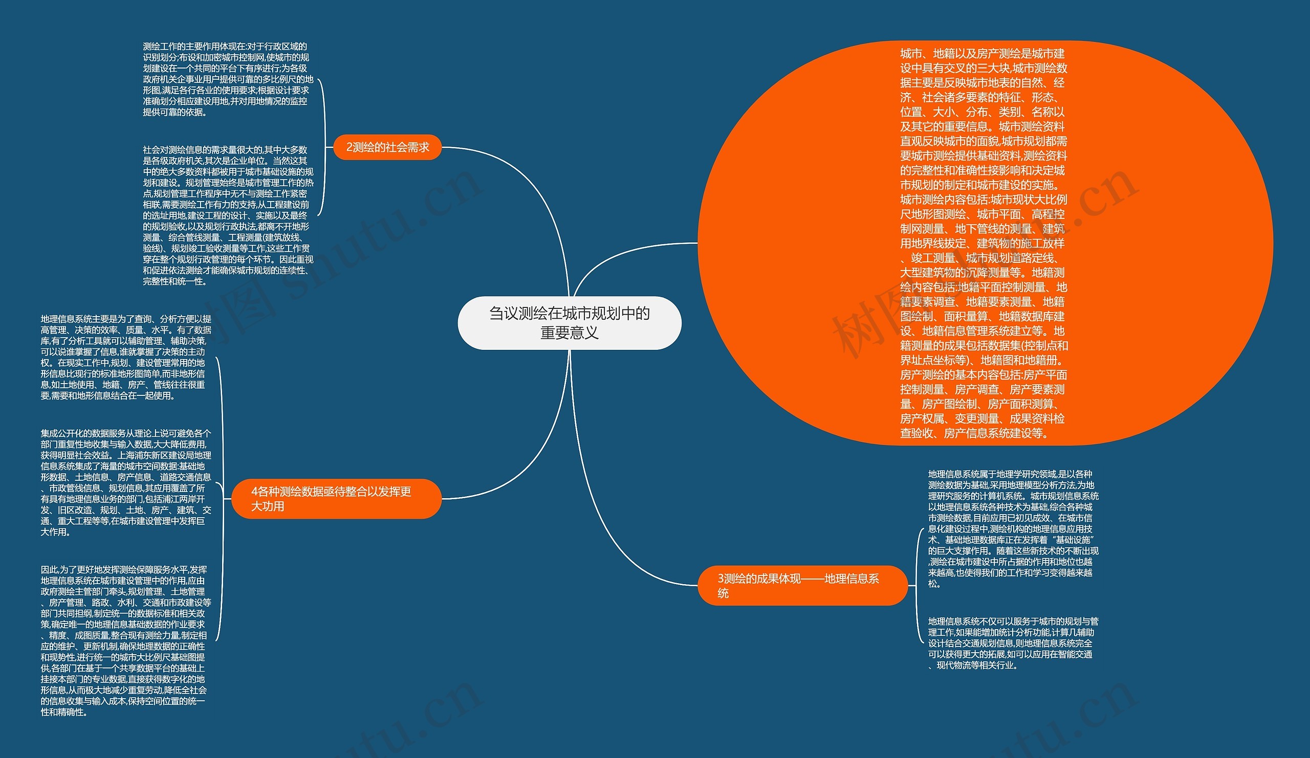 刍议测绘在城市规划中的重要意义思维导图