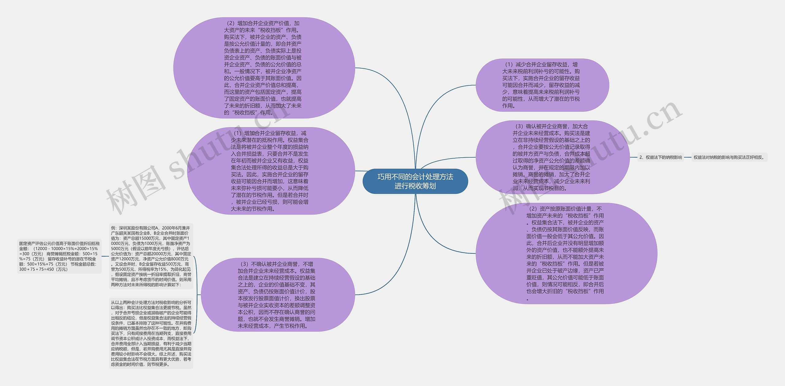 巧用不同的会计处理方法进行税收筹划思维导图