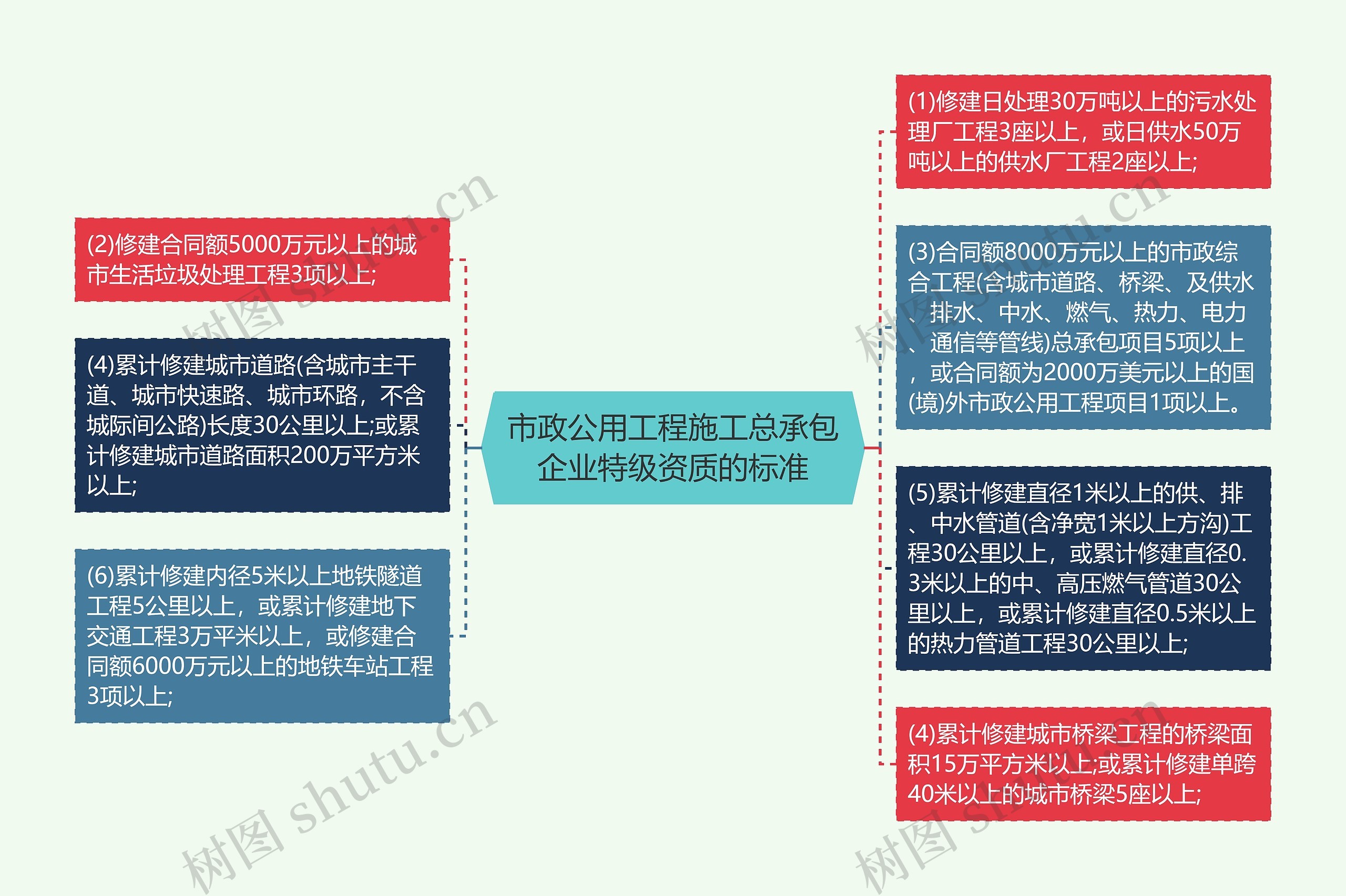 市政公用工程施工总承包企业特级资质的标准 市政公用工程施工总承包企业特级资质的标准