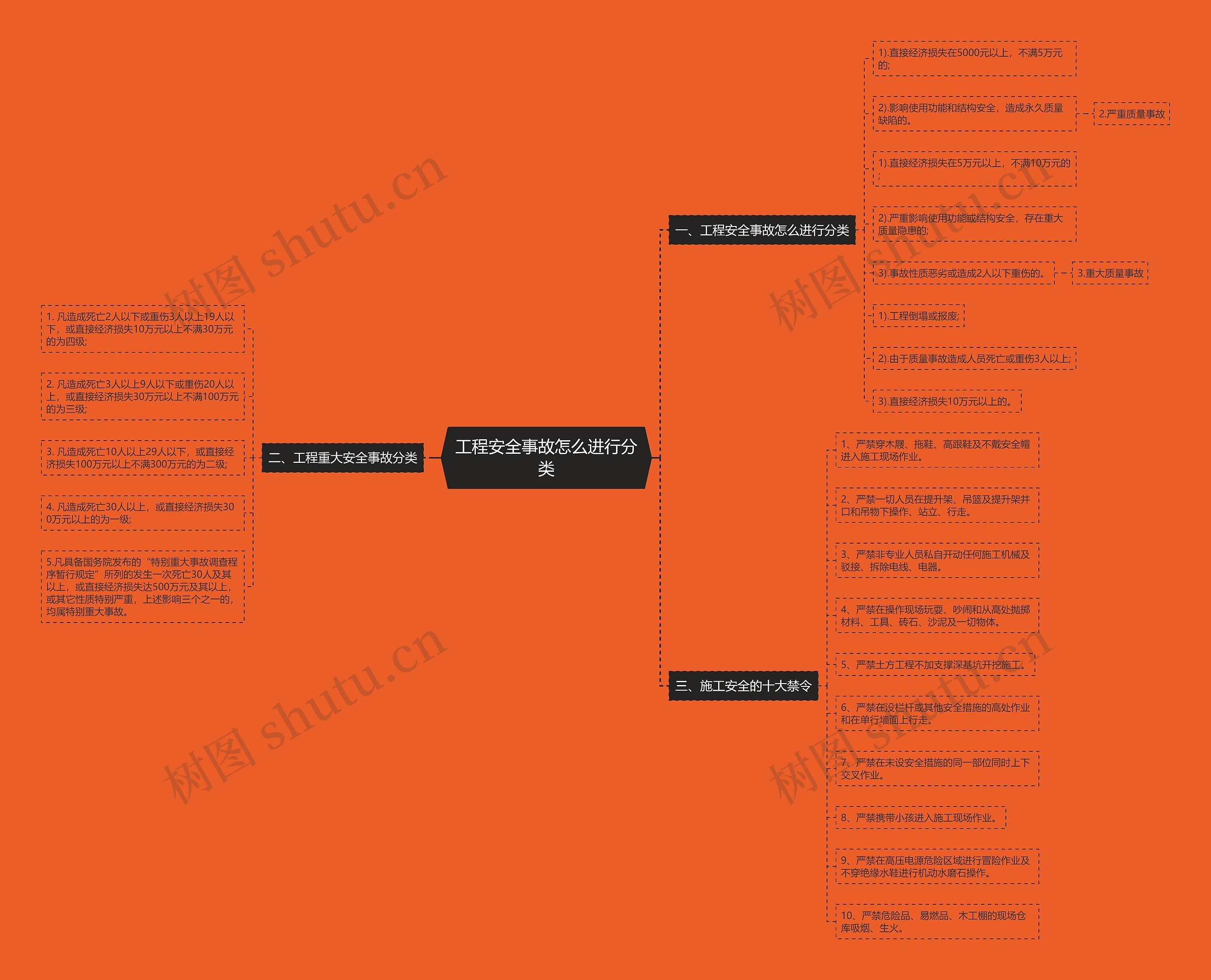 工程安全事故怎么进行分类思维导图