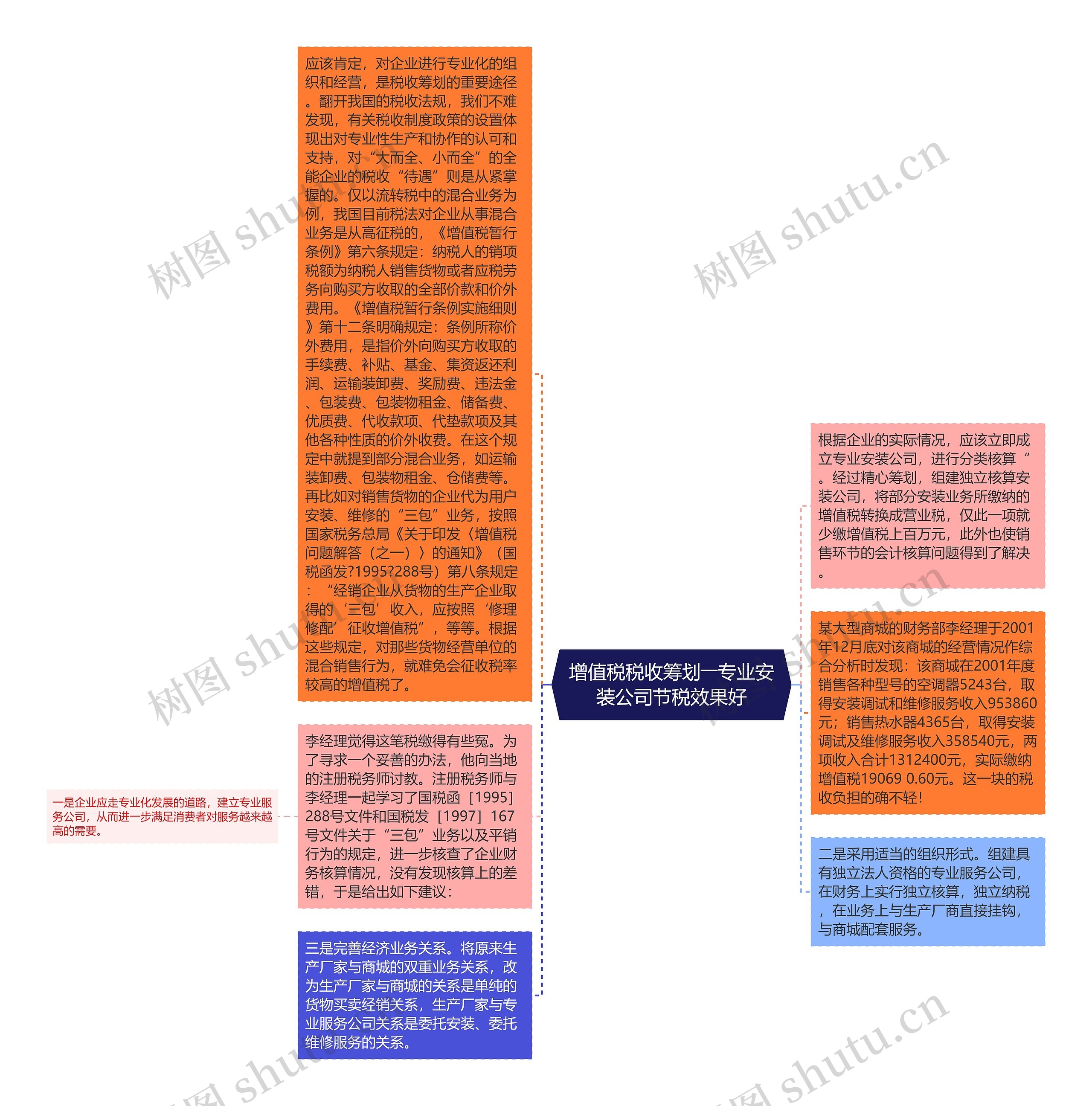增值税税收筹划――专业安装公司节税效果好思维导图高清图 增值税税收筹划――专业安装公司节税效果好思维导图