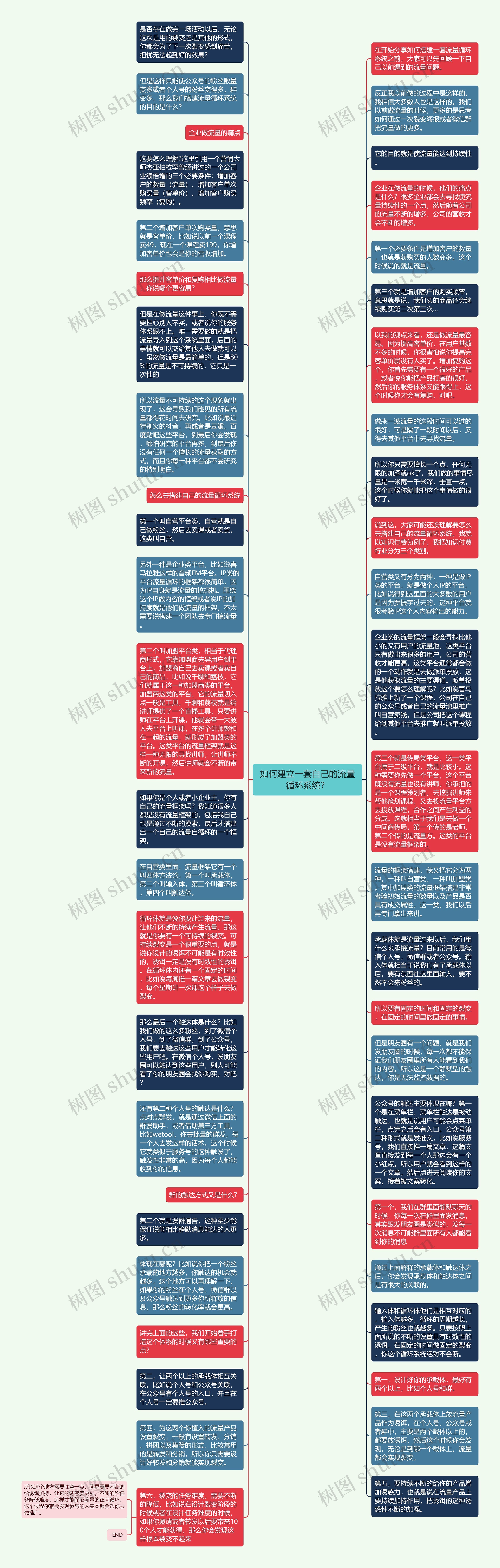 如何建立一套自己的流量循环系统？