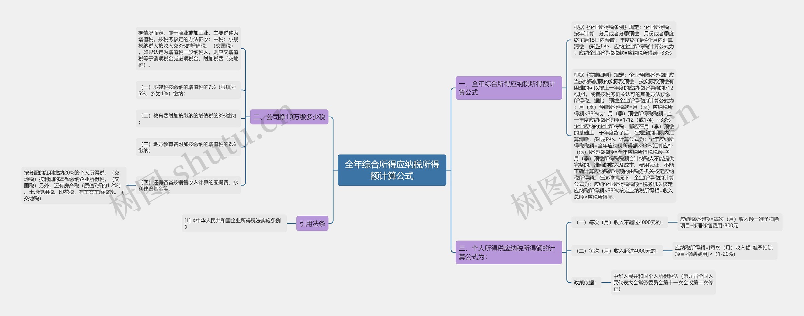 全年综合所得应纳税所得额计算公式思维导图