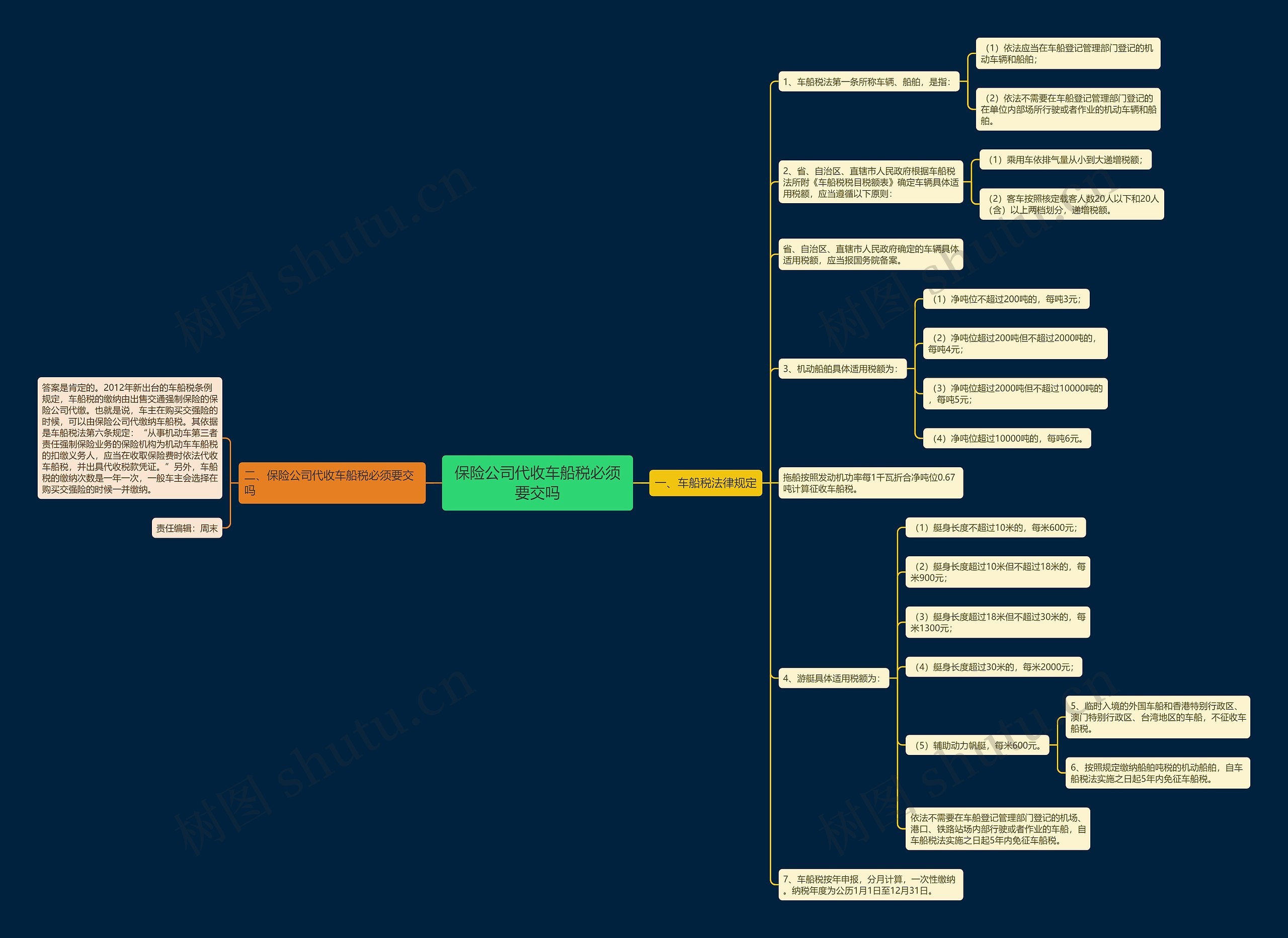保险公司代收车船税必须要交吗思维导图