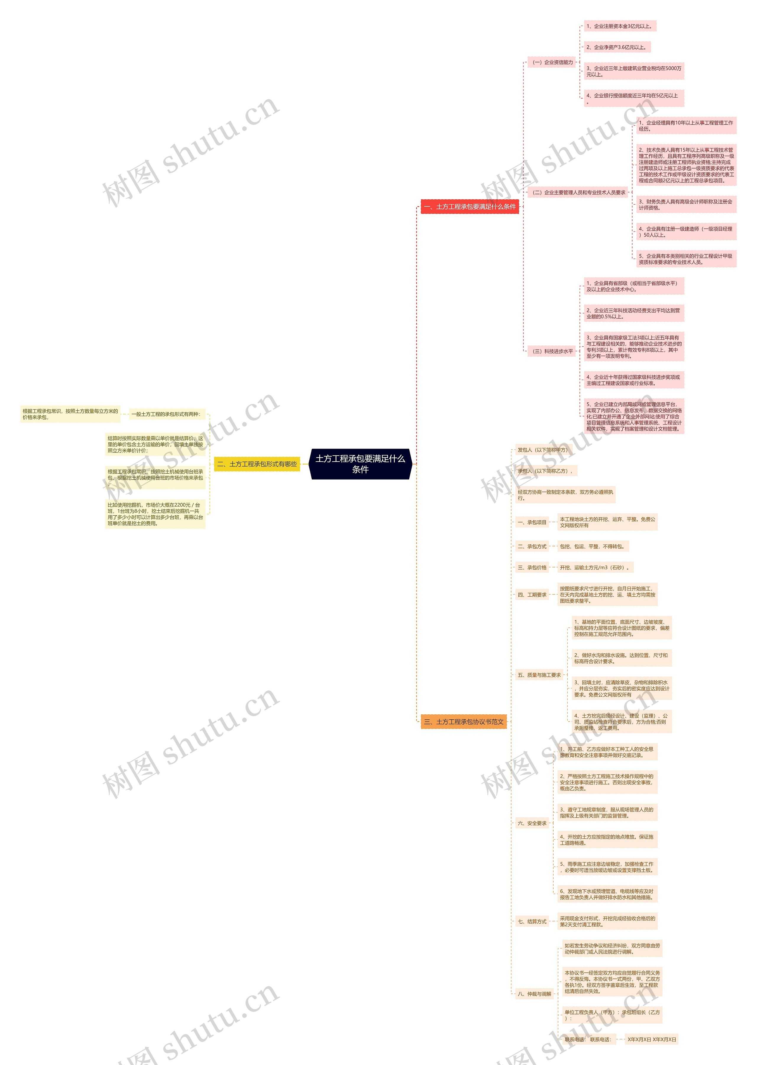 土方工程承包要满足什么条件思维导图