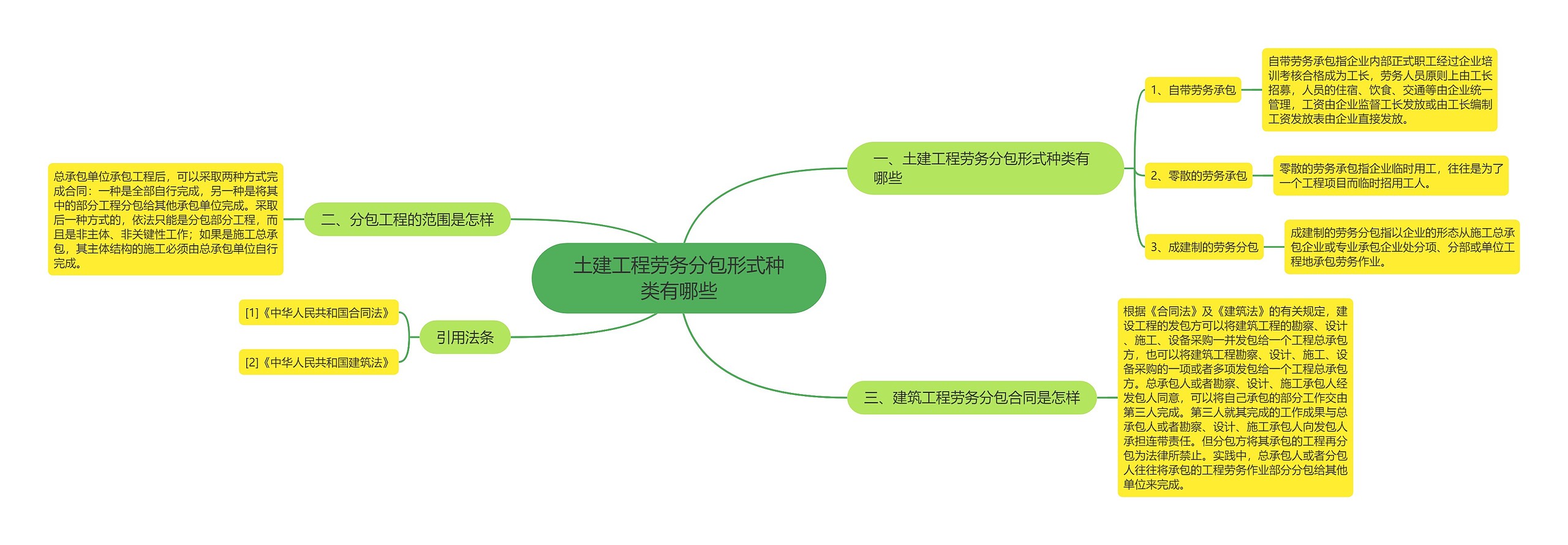 土建工程劳务分包形式种类有哪些