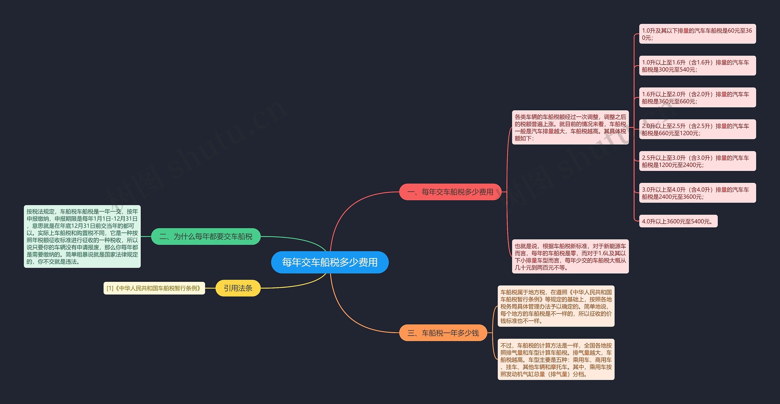 每年交车船税多少费用思维导图