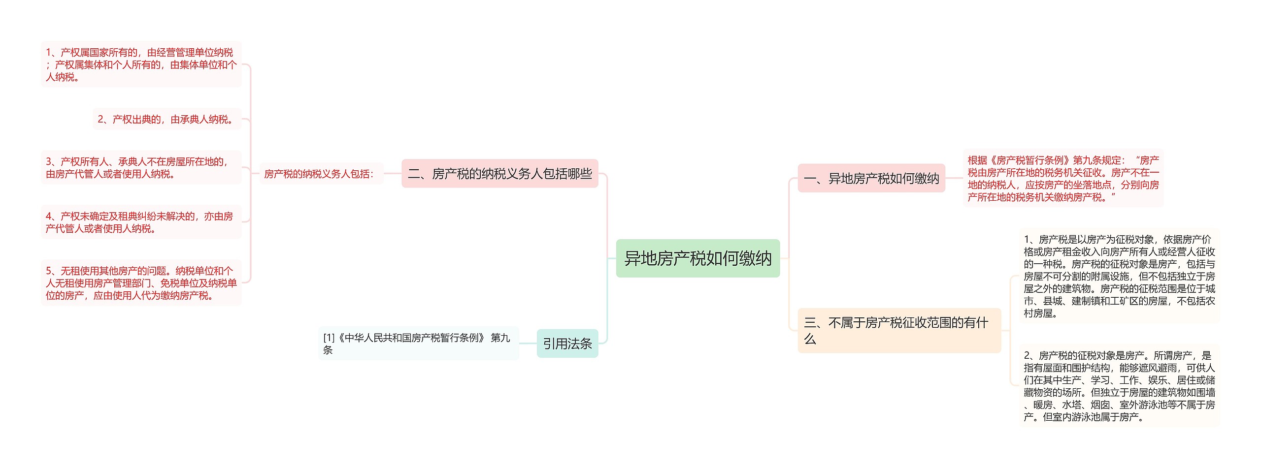 异地房产税如何缴纳思维导图