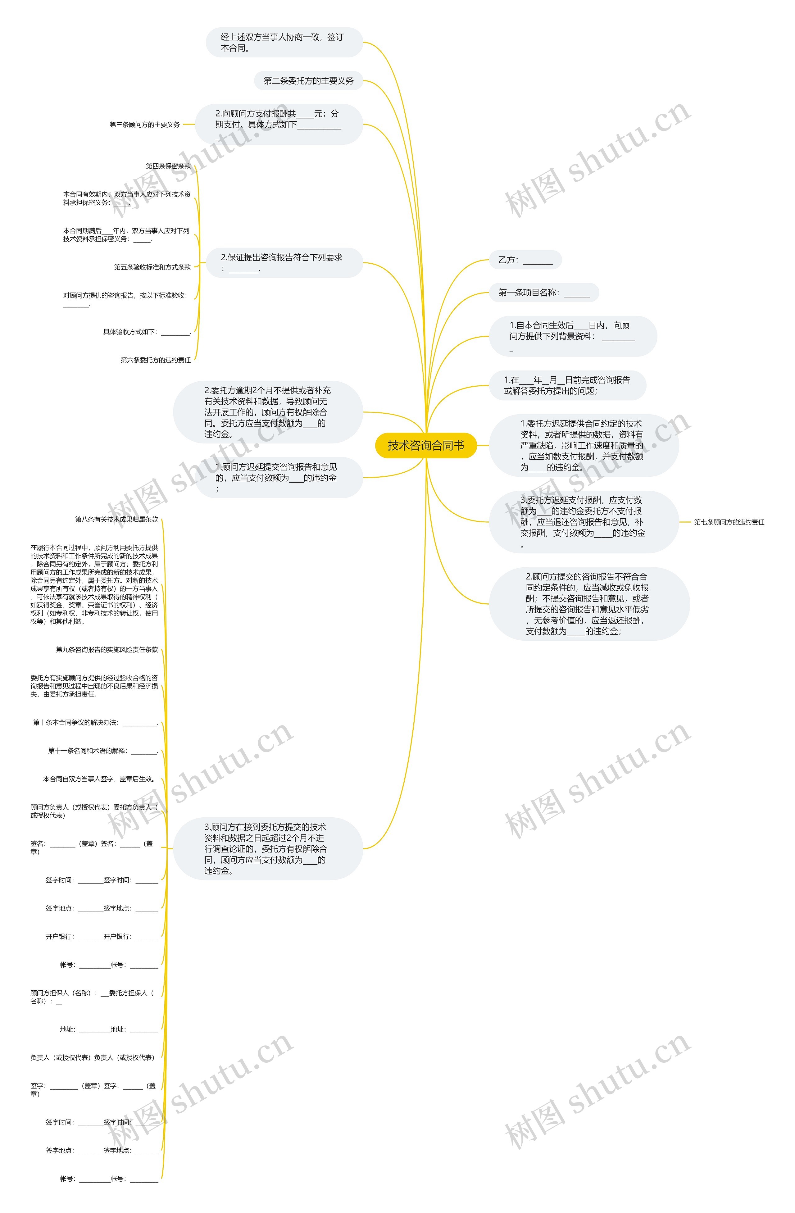 技术咨询合同书思维导图