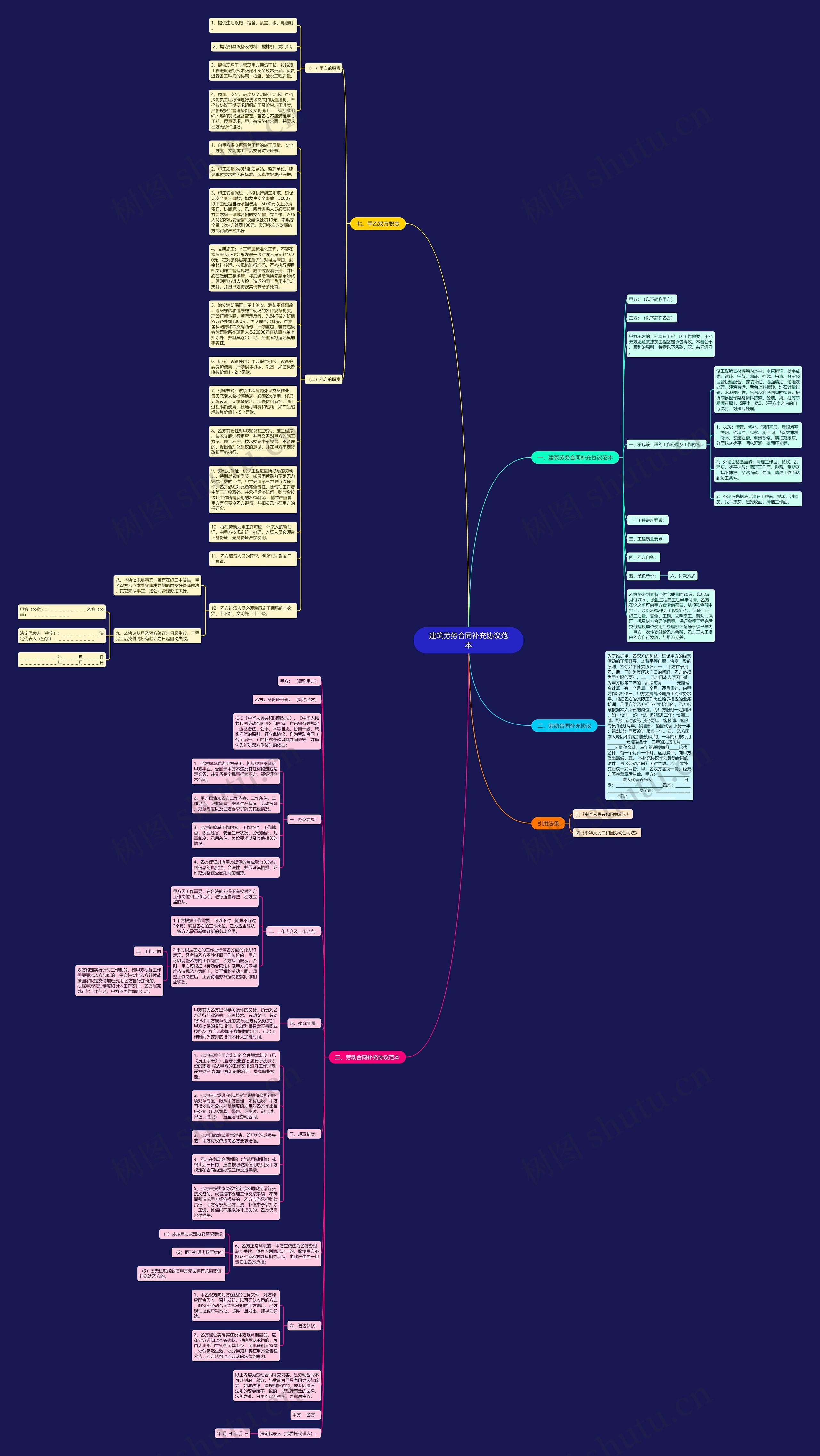 建筑劳务合同补充协议范本思维导图