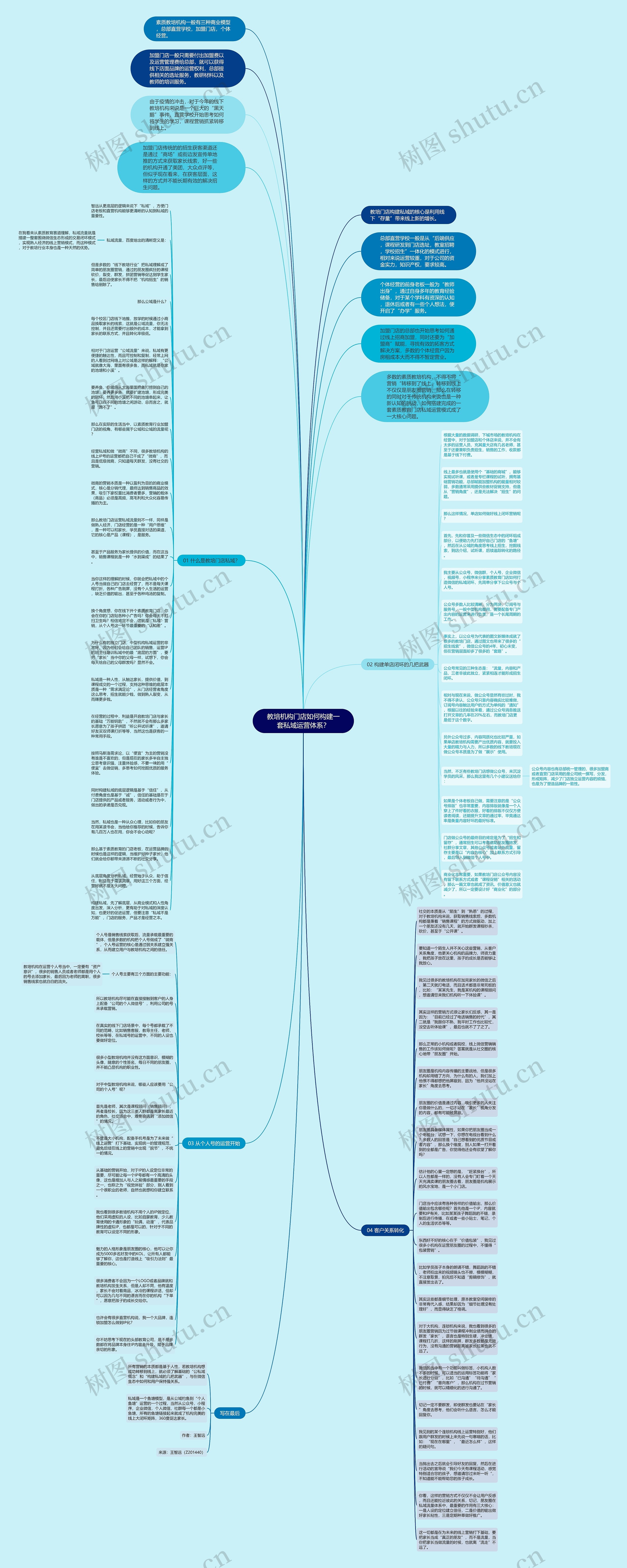 教培机构门店如何构建一套私域运营体系？思维导图
