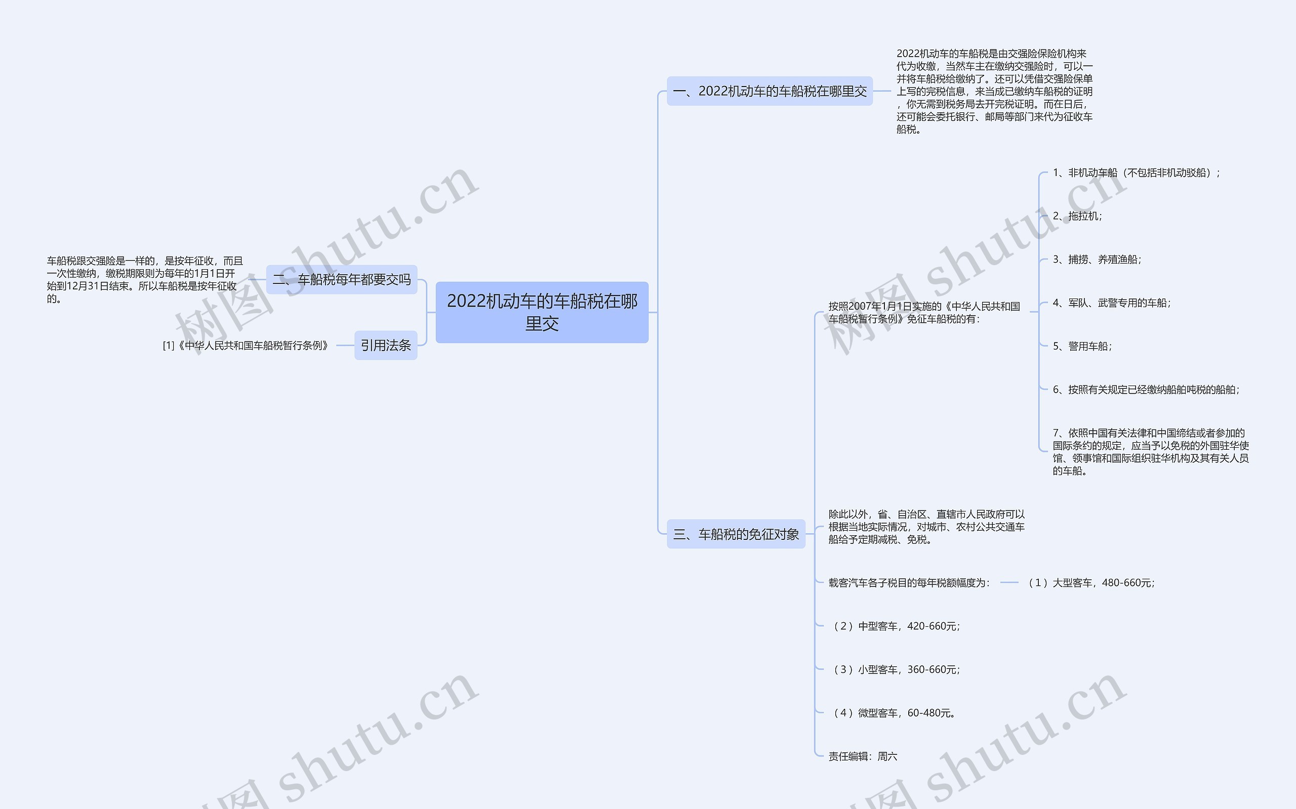 2022机动车的车船税在哪里交思维导图