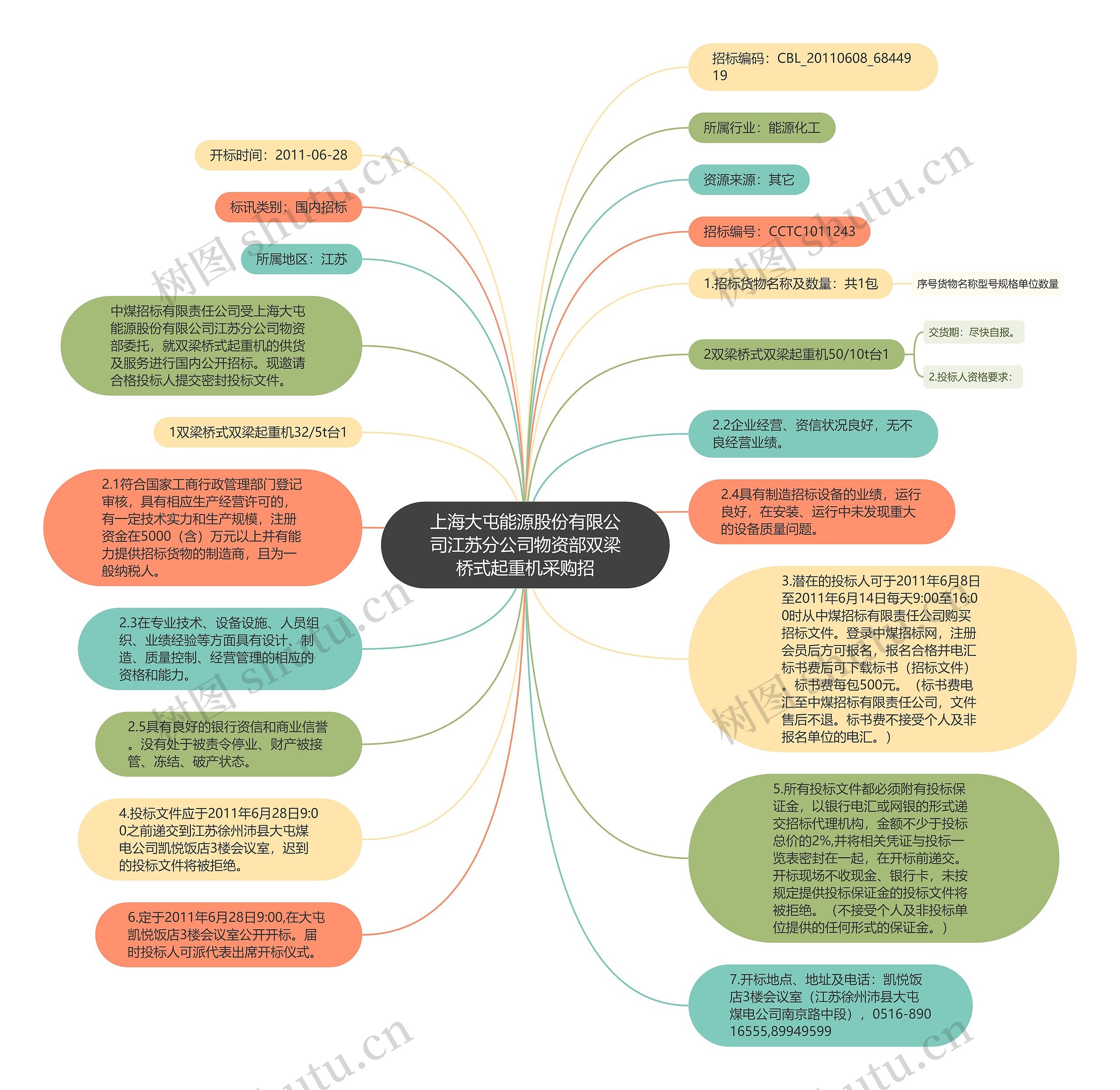 上海大屯能源股份有限公司江苏分公司物资部双梁桥式起重机采购招思维导图