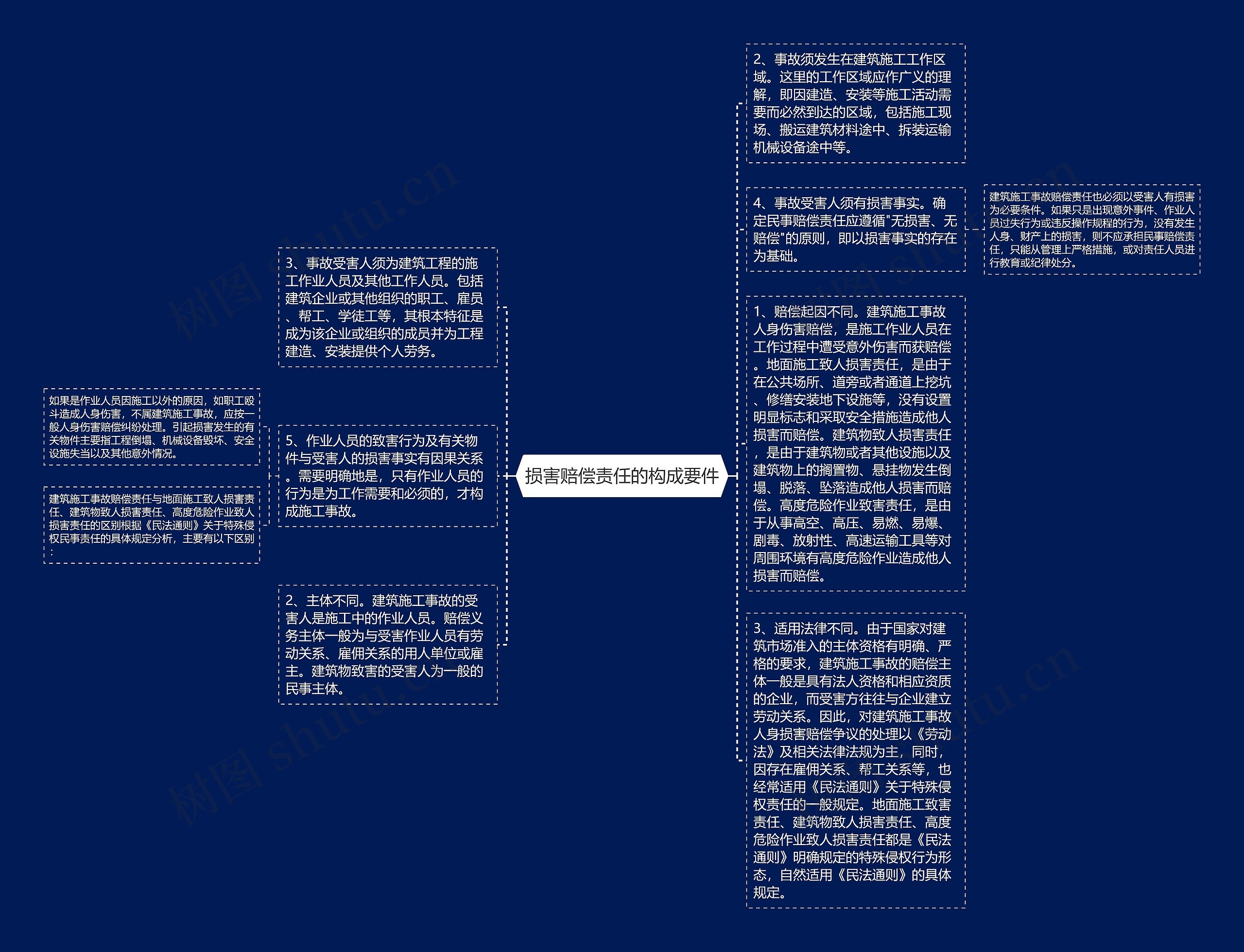 损害赔偿责任的构成要件思维导图