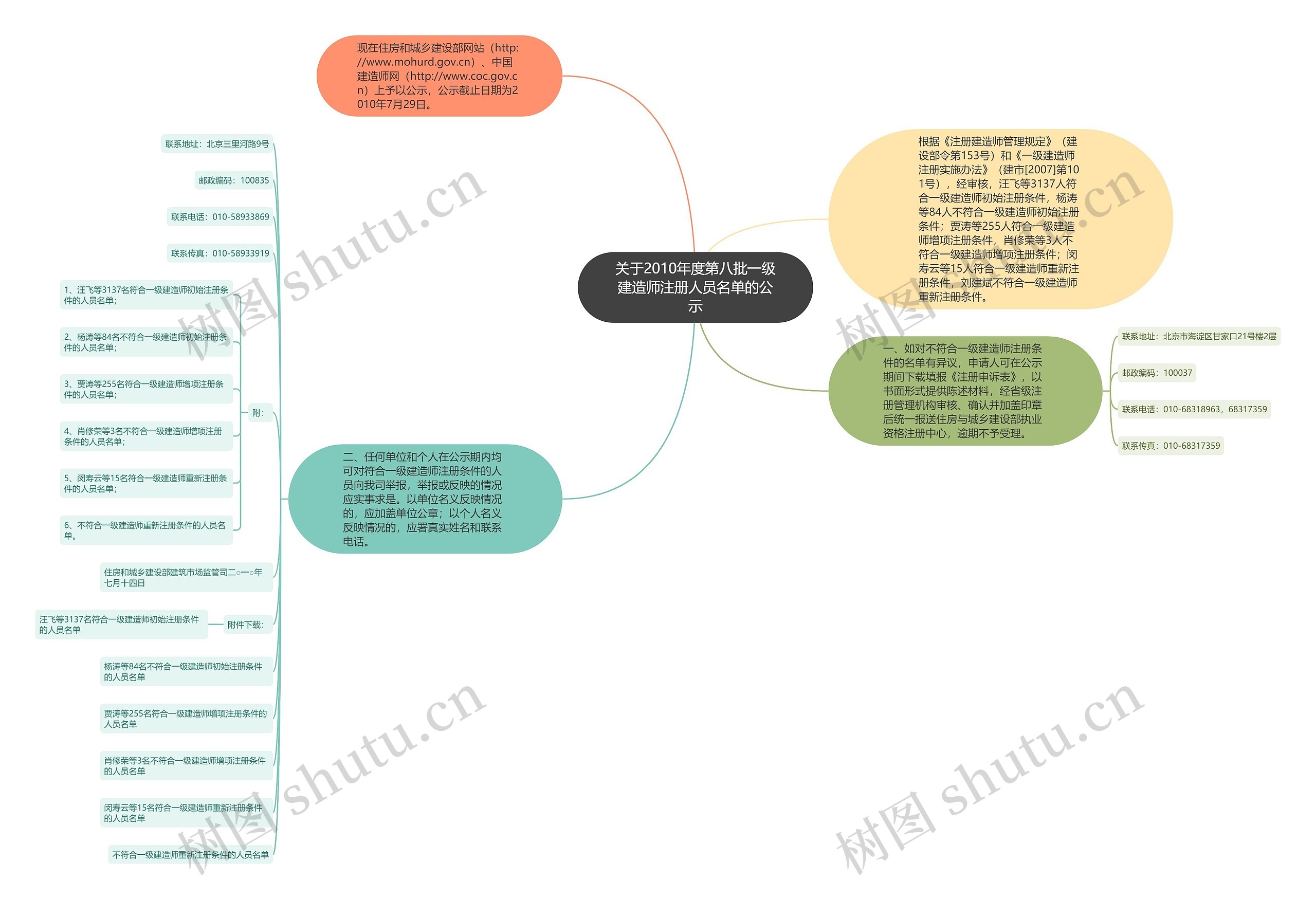 关于2010年度第八批一级建造师注册人员名单的公示