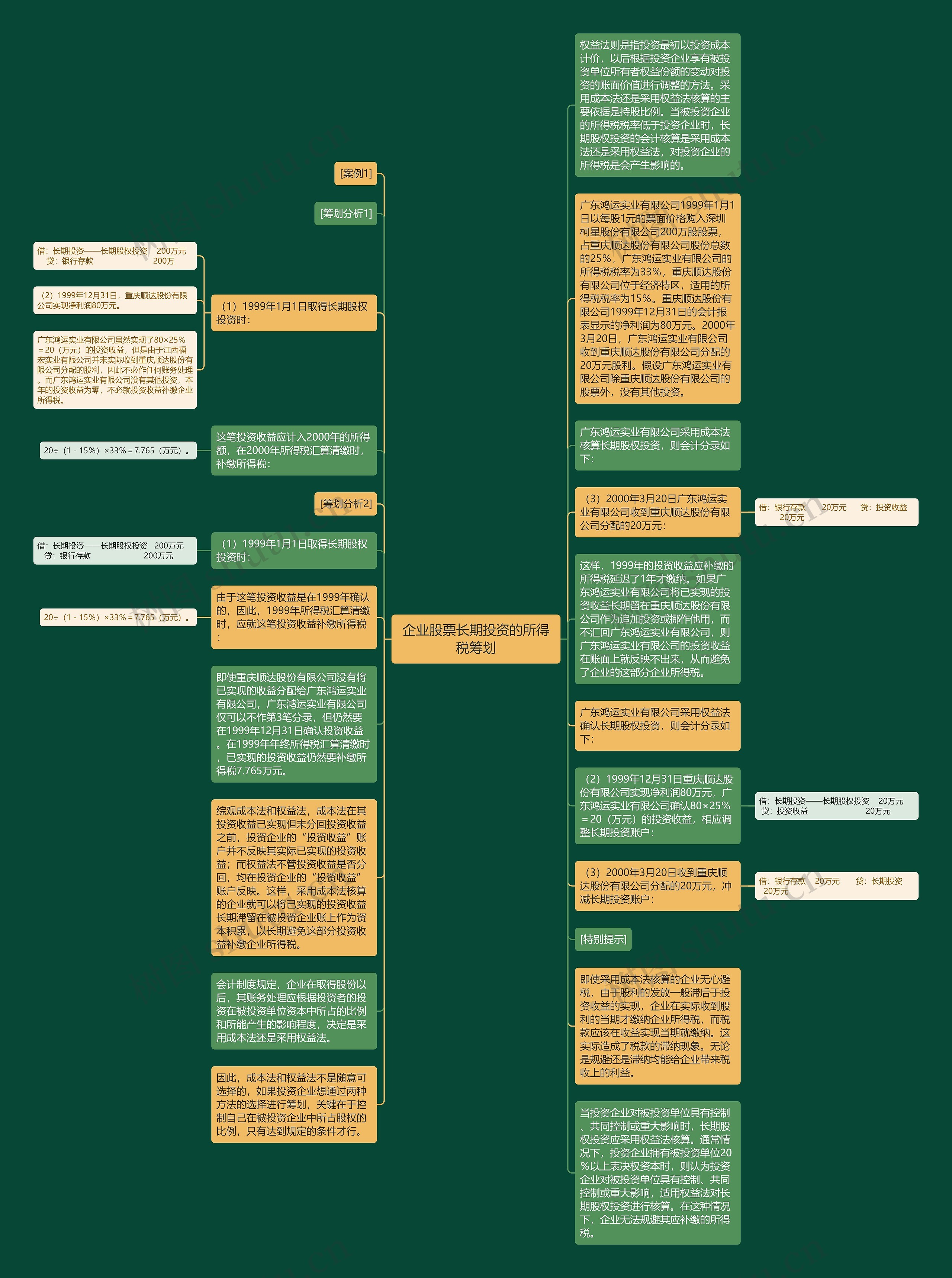 企业股票长期投资的所得税筹划思维导图