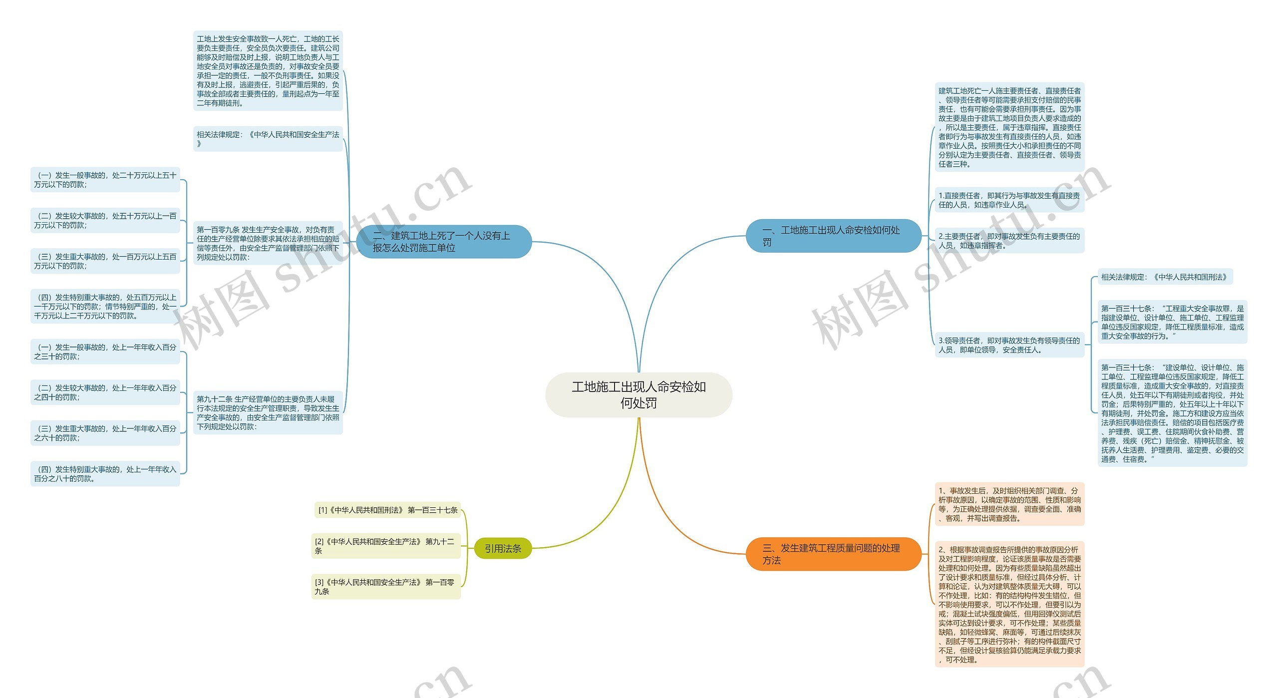 工地施工出现人命安检如何处罚思维导图