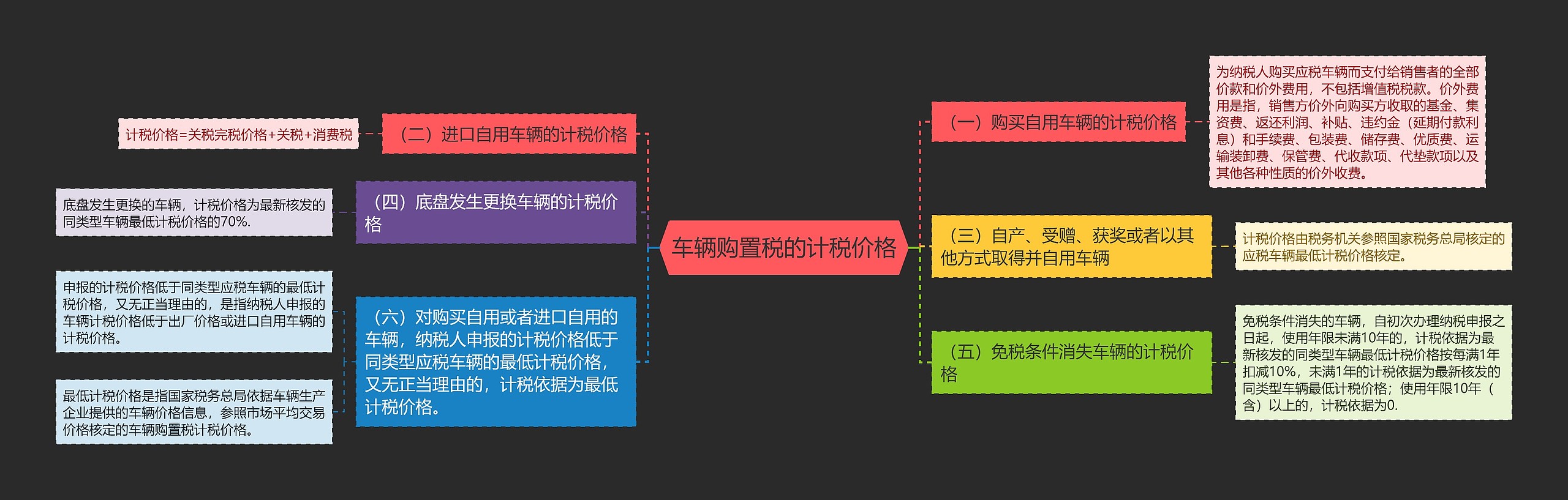 车辆购置税的计税价格思维导图