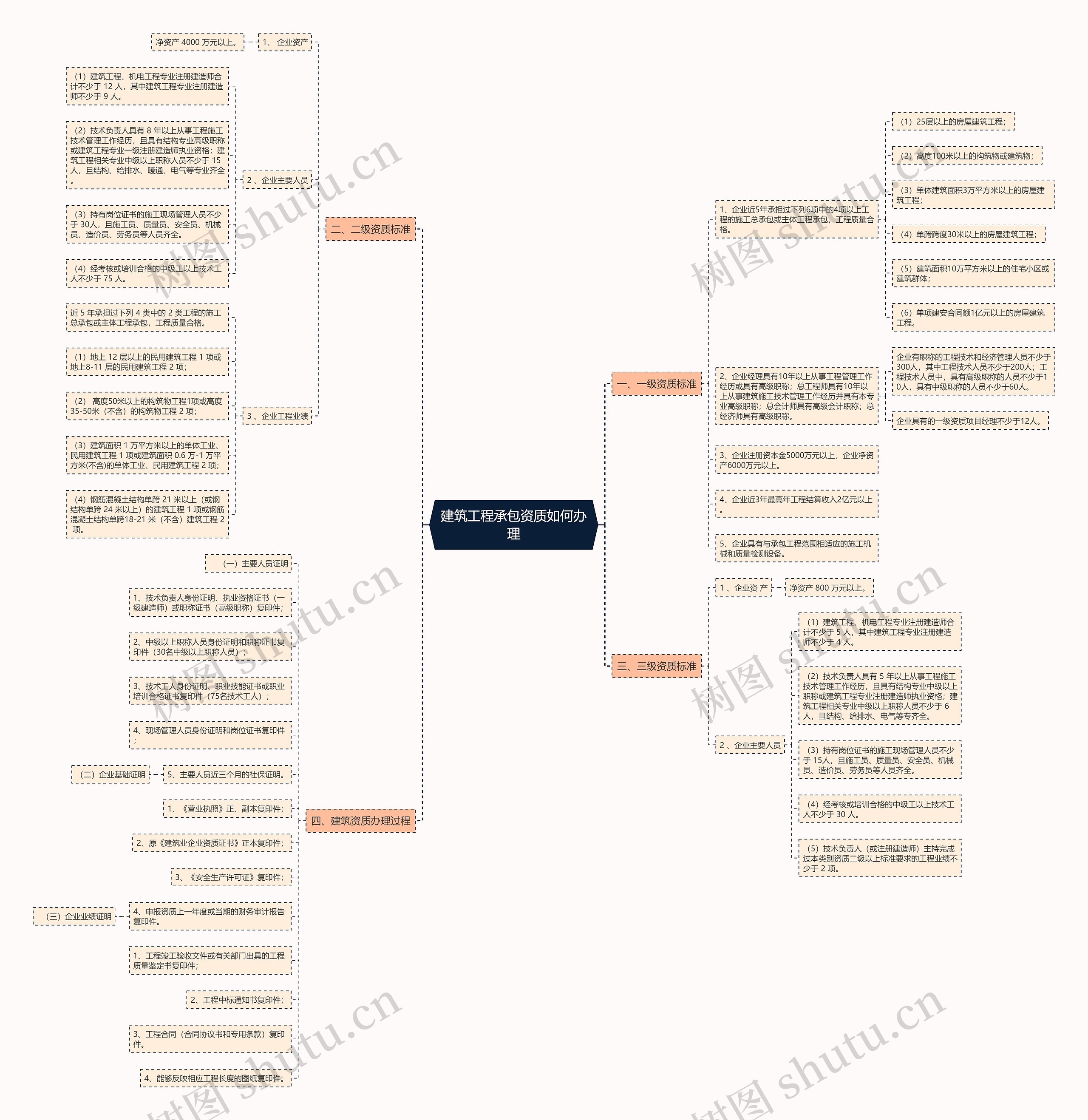 建筑工程承包资质如何办理 建筑工程承包资质如何办理