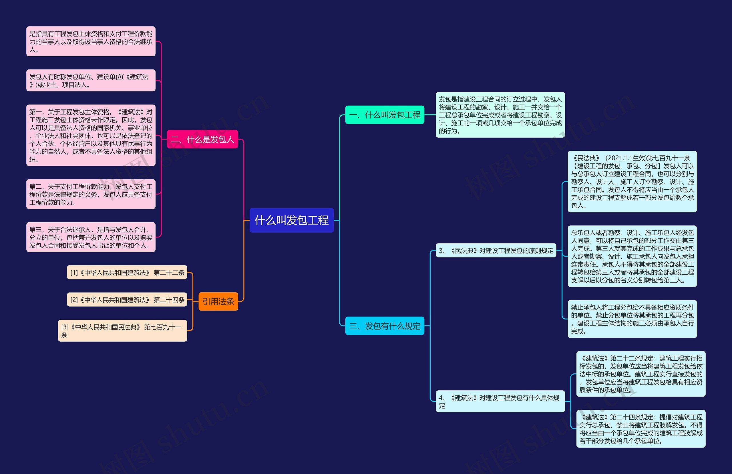 什么叫发包工程思维导图