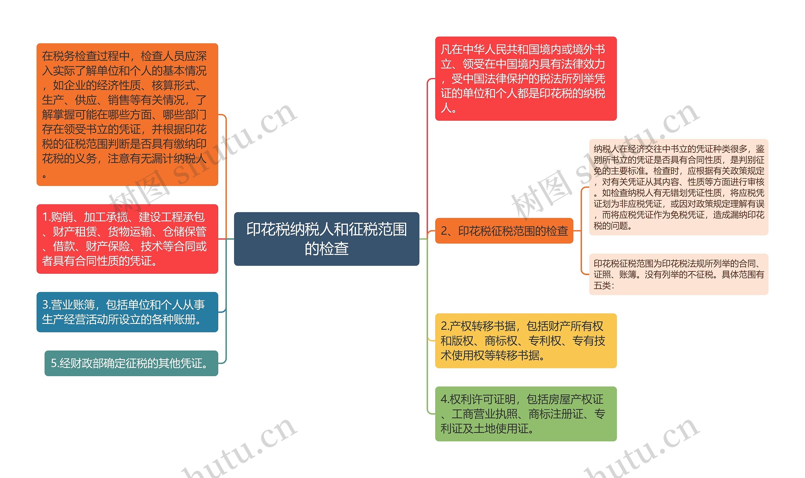 印花税纳税人和征税范围的检查