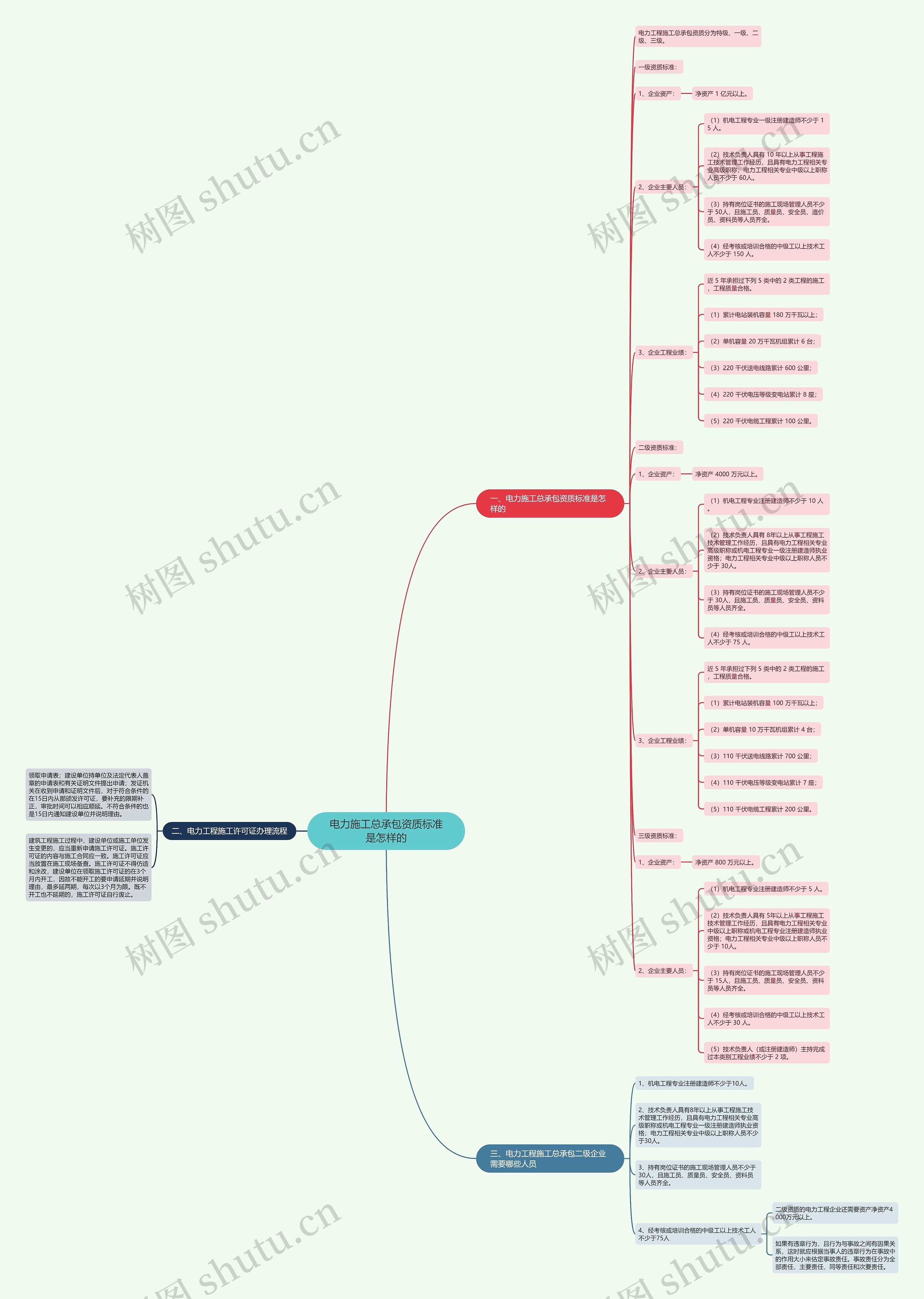 电力施工总承包资质标准是怎样的思维导图