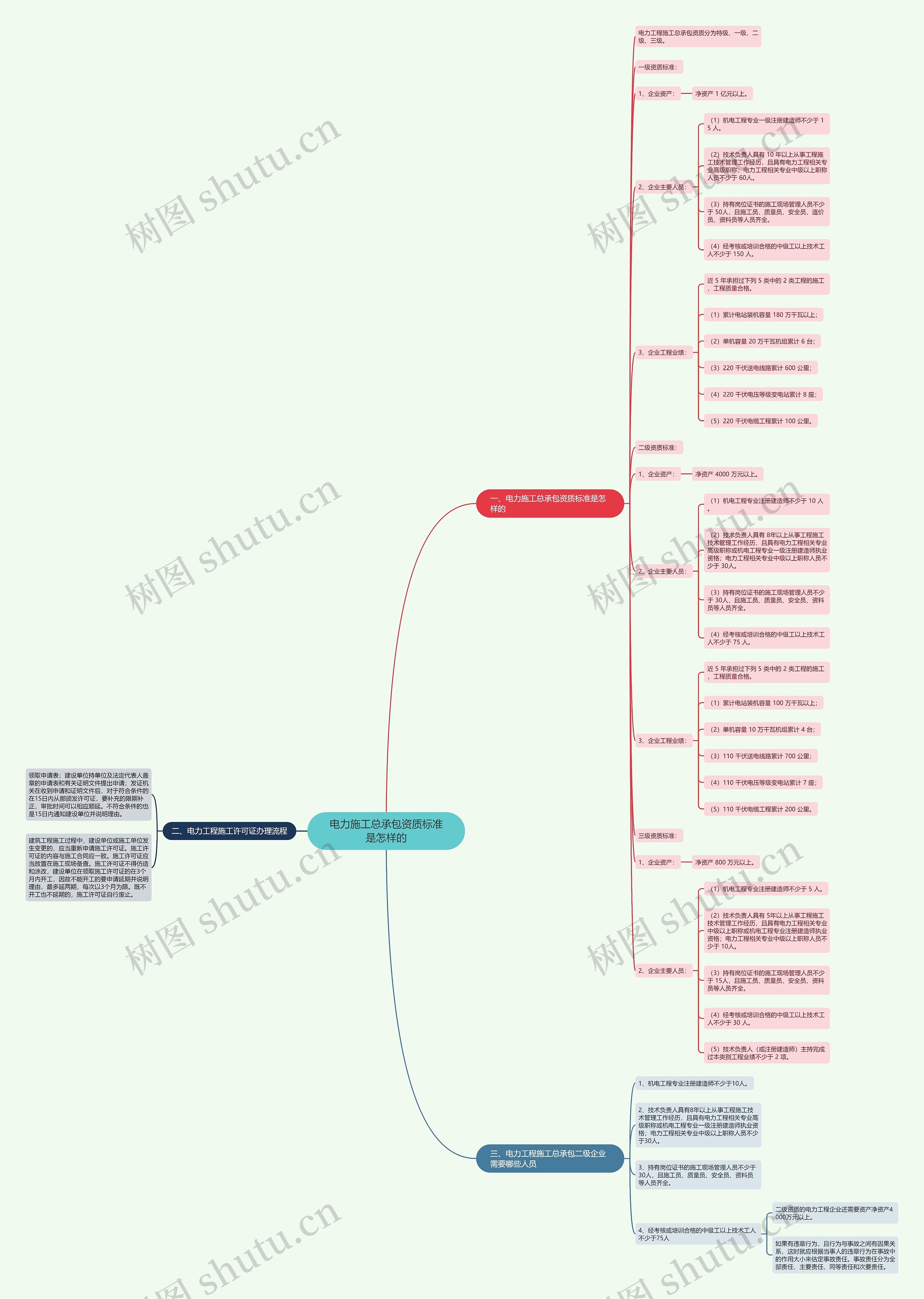 电力施工总承包资质标准是怎样的 电力施工总承包资质标准是怎样的
