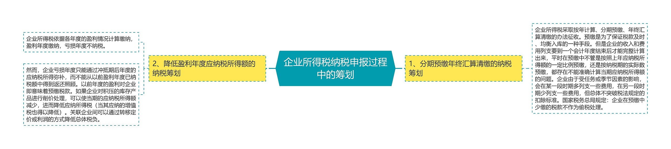 企业所得税纳税申报过程中的筹划