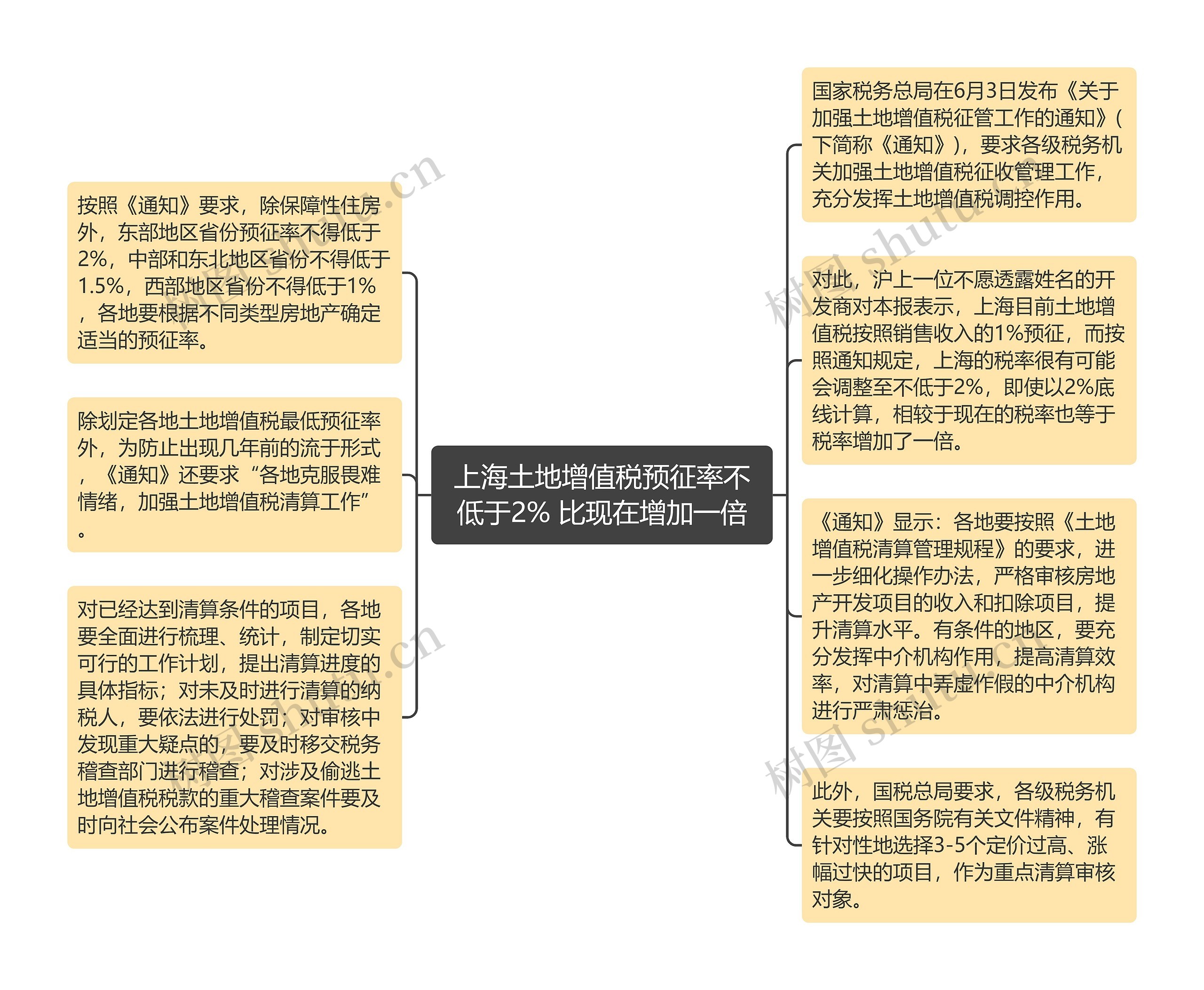 上海土地增值税预征率不低于2% 比现在增加一倍