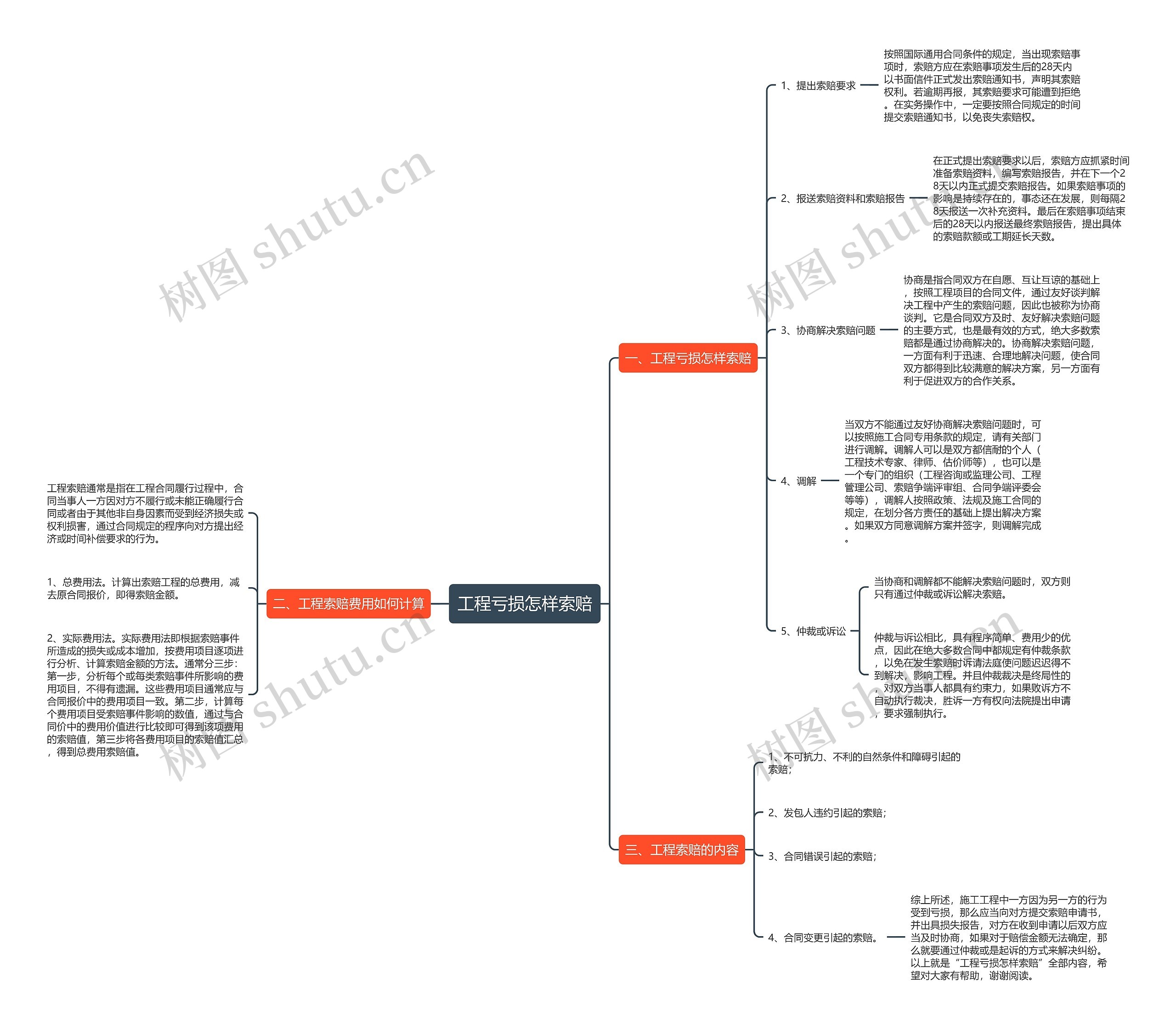 工程亏损怎样索赔思维导图