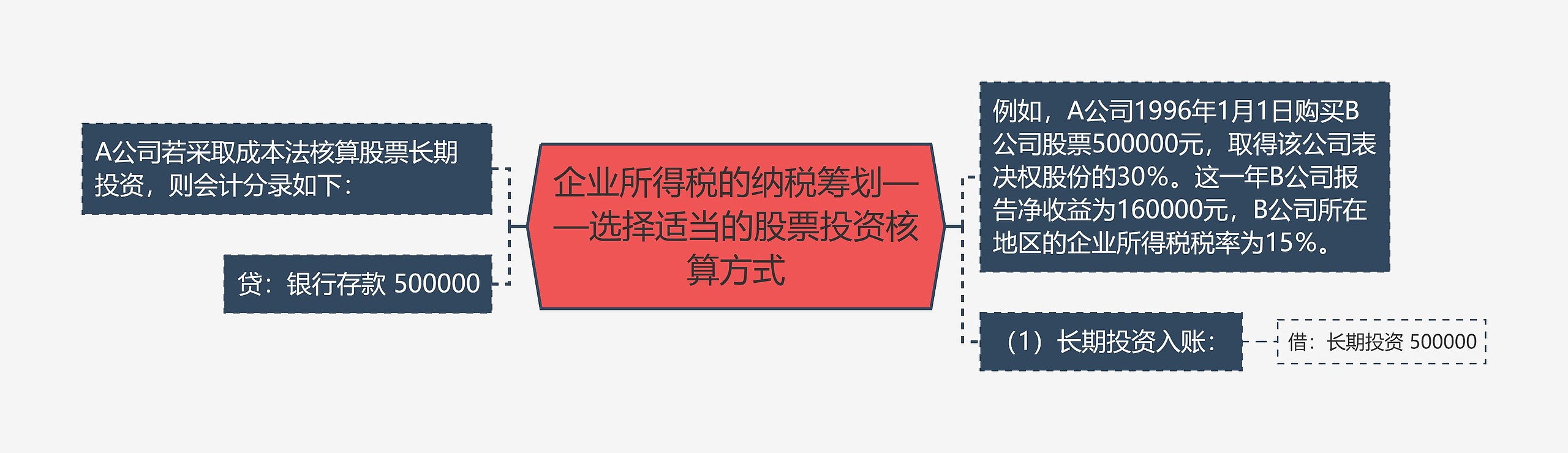 企业所得税的纳税筹划——选择适当的股票投资核算方式思维导图