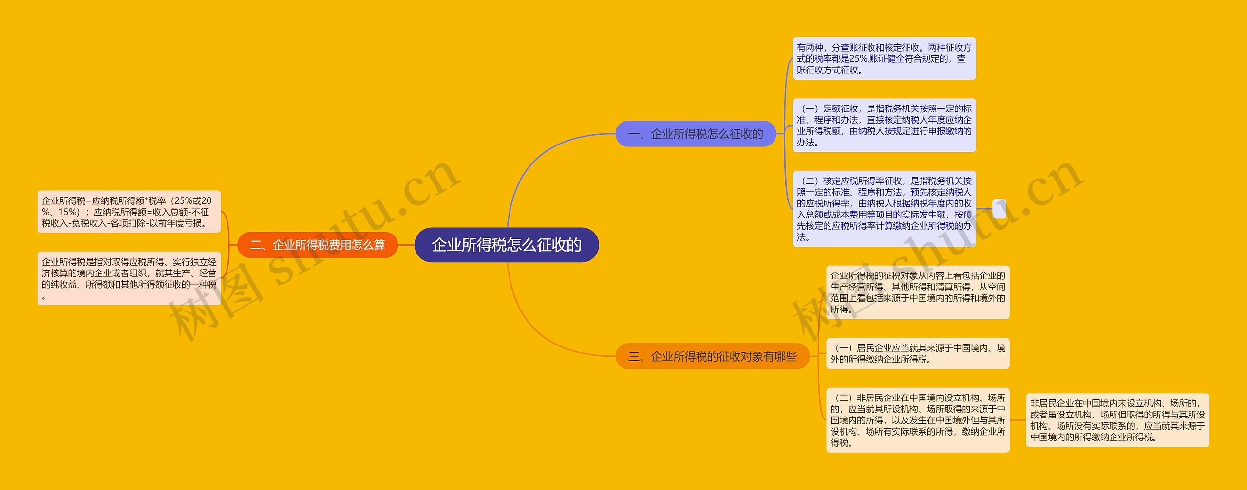 企业所得税怎么征收的