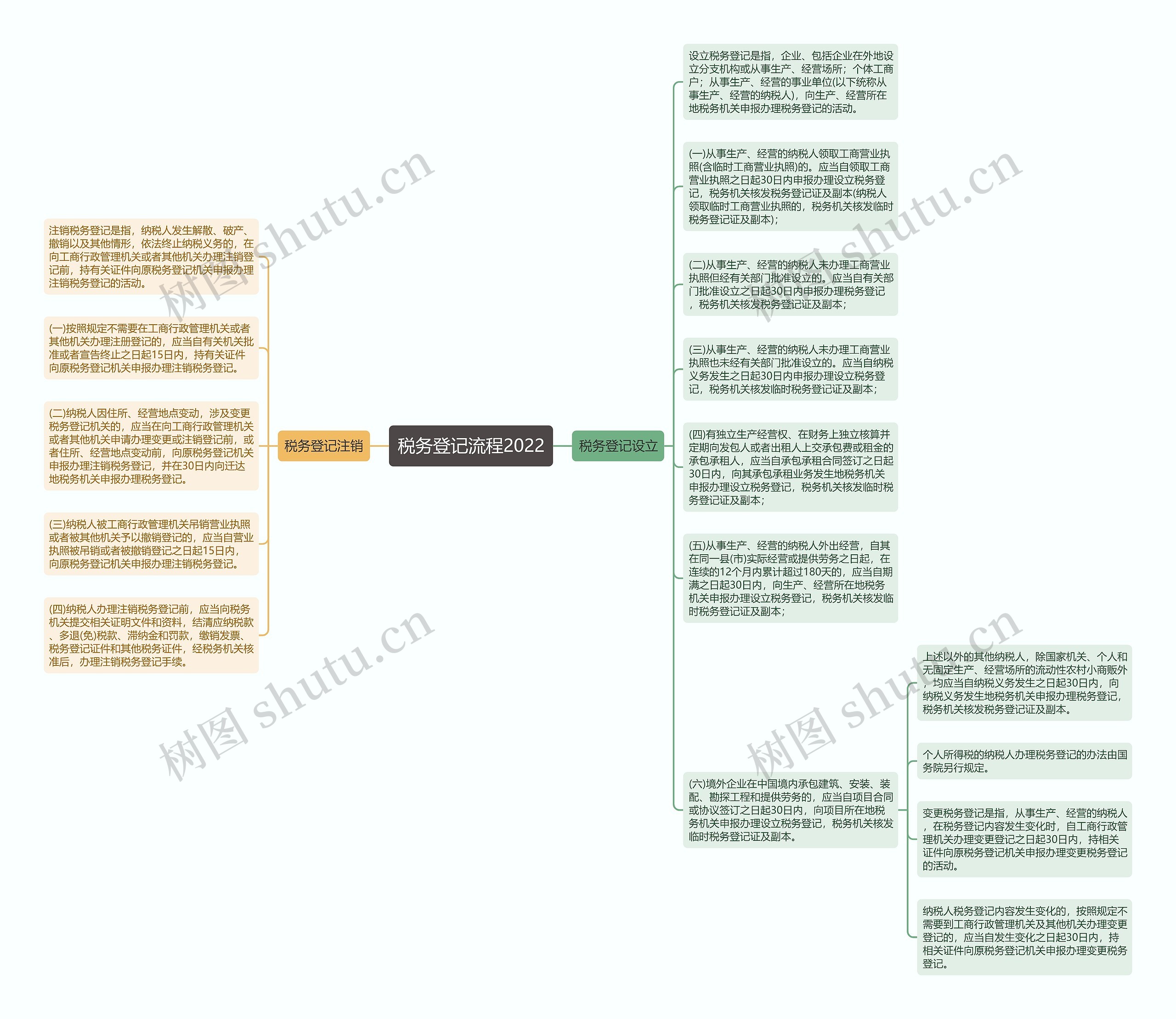 税务登记流程2022思维导图