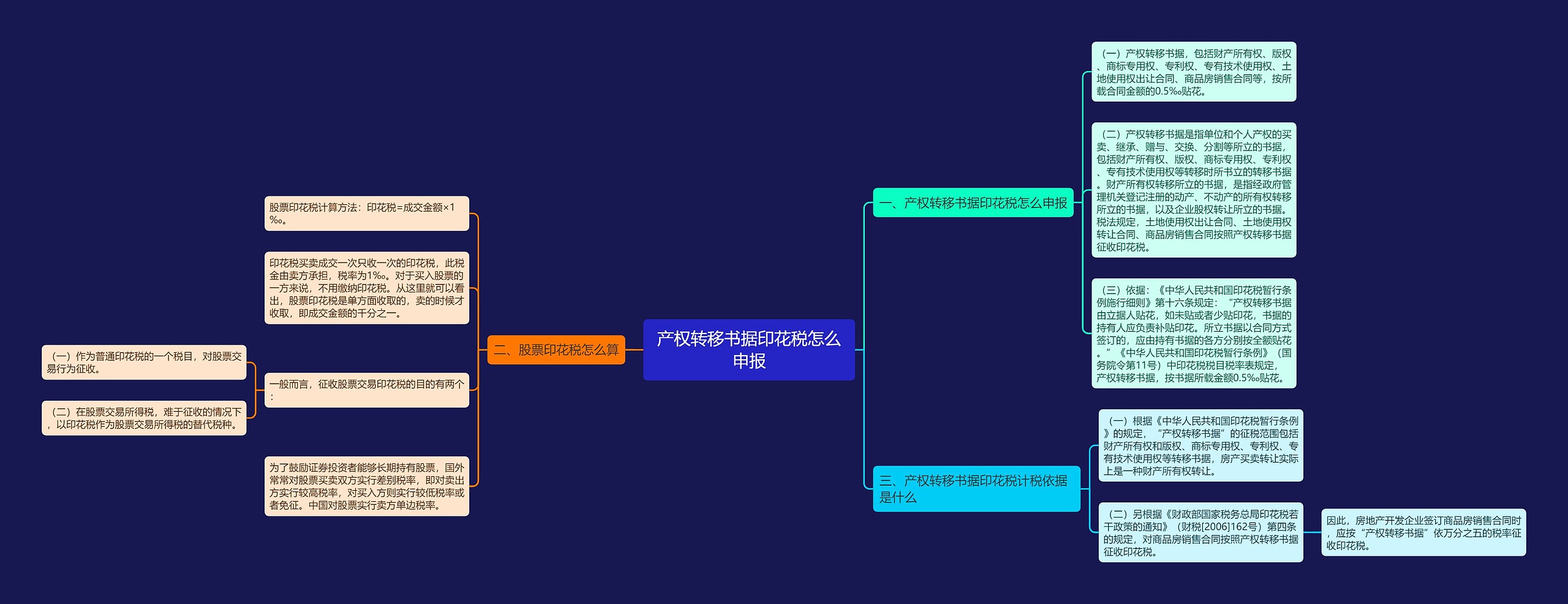 产权转移书据印花税怎么申报思维导图