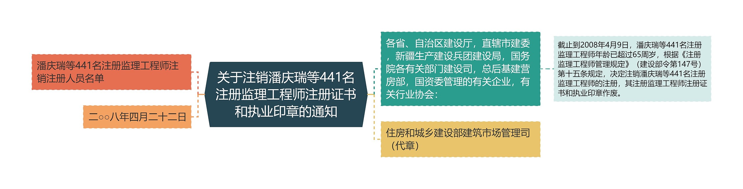 关于注销潘庆瑞等441名注册监理工程师注册证书和执业印章的通知