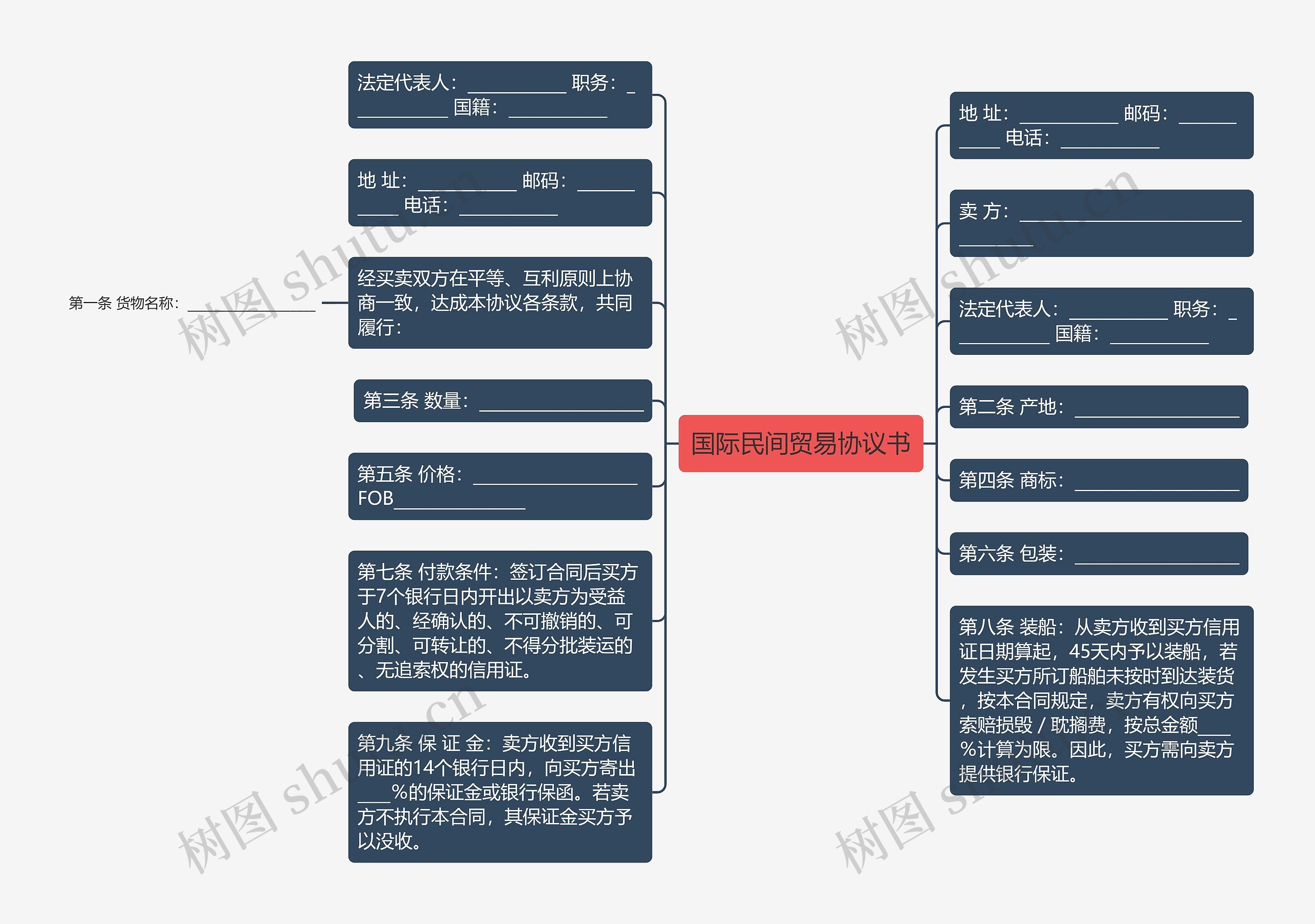 国际民间贸易协议书思维导图