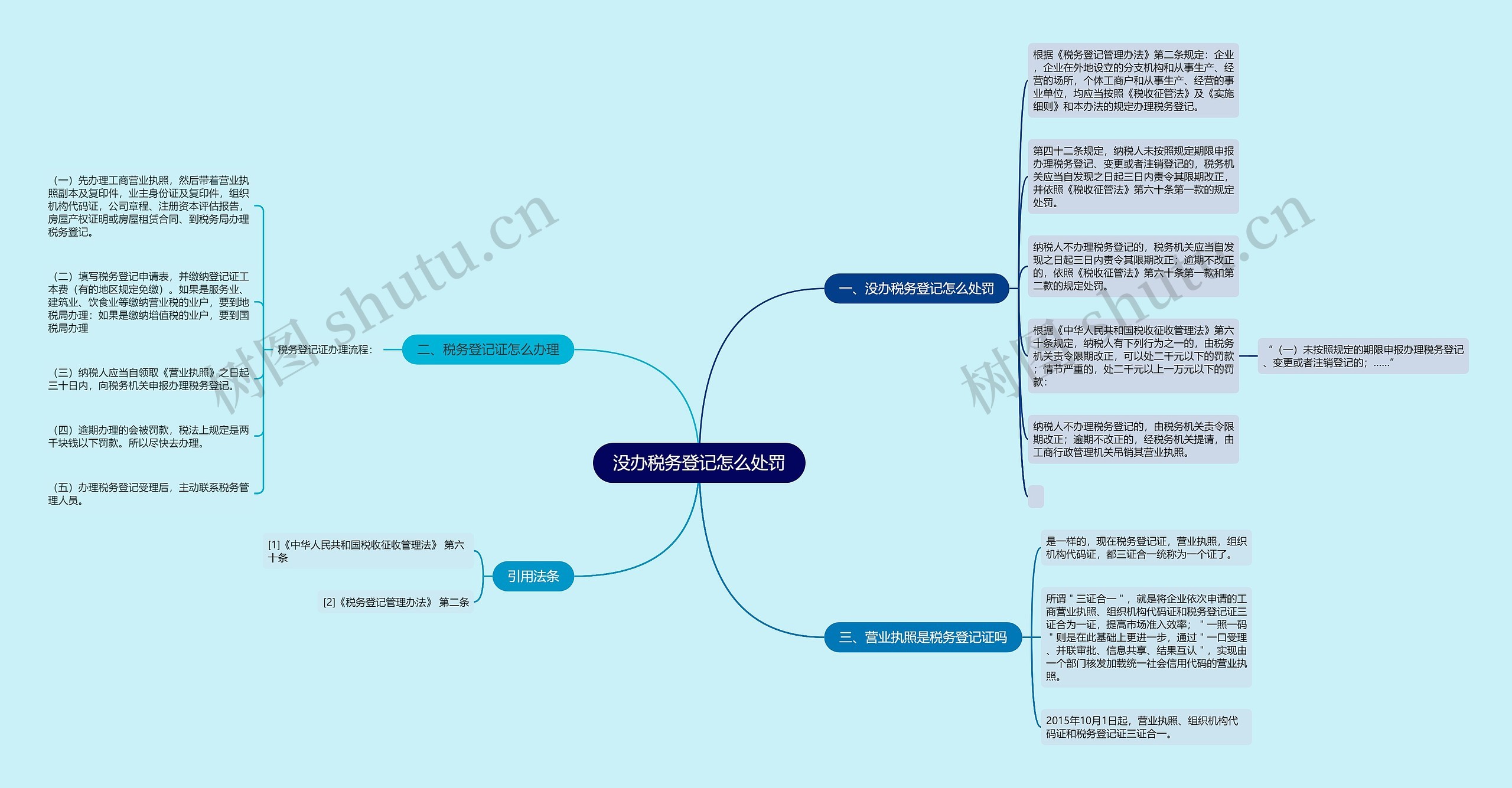 没办税务登记怎么处罚思维导图