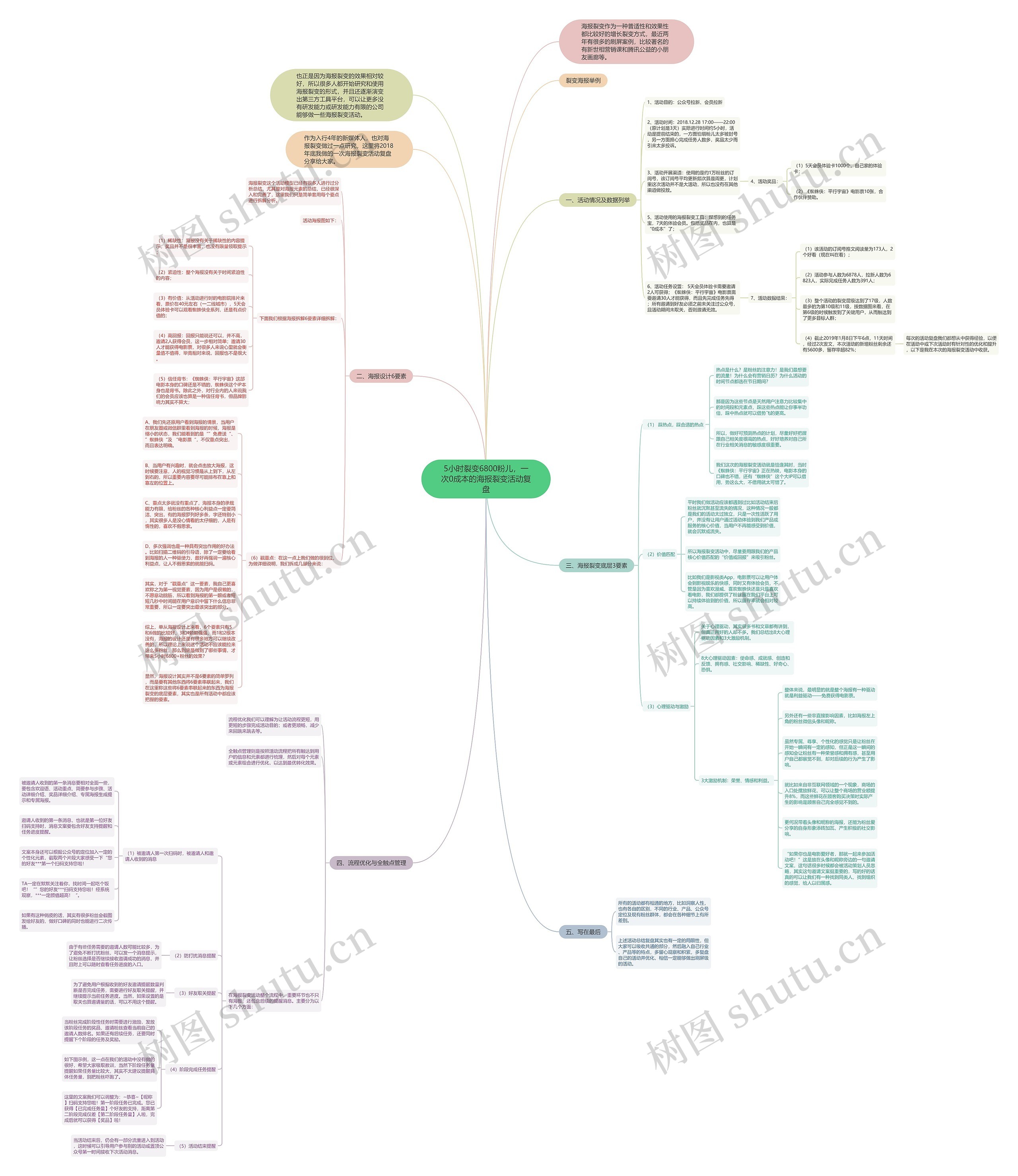 5小时裂变6800粉儿，一次0成本的海报裂变活动复盘思维导图