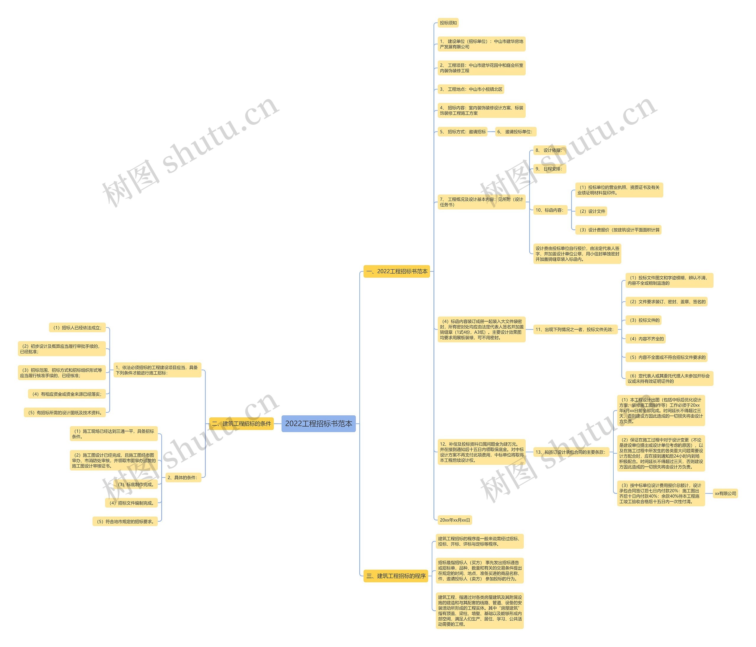 2022工程招标书范本思维导图