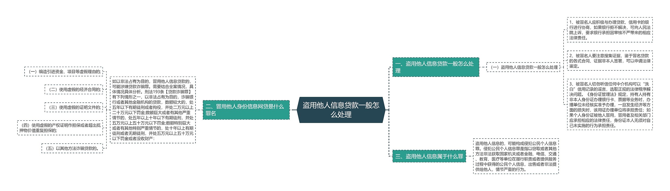 盗用他人信息贷款一般怎么处理思维导图